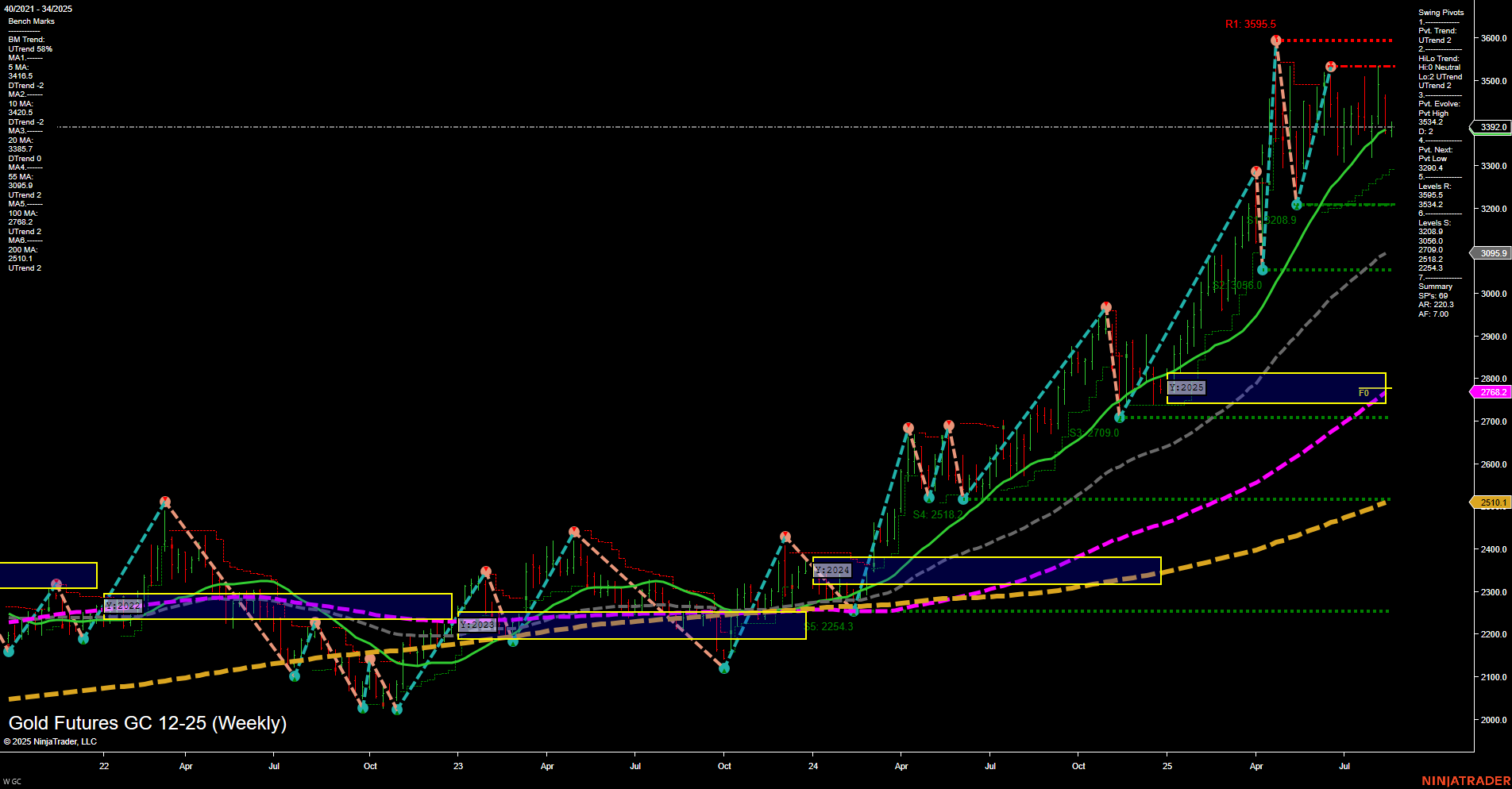 GC Gold Futures Weekly Chart Analysis: 2025-Aug-18 07:10 CT
