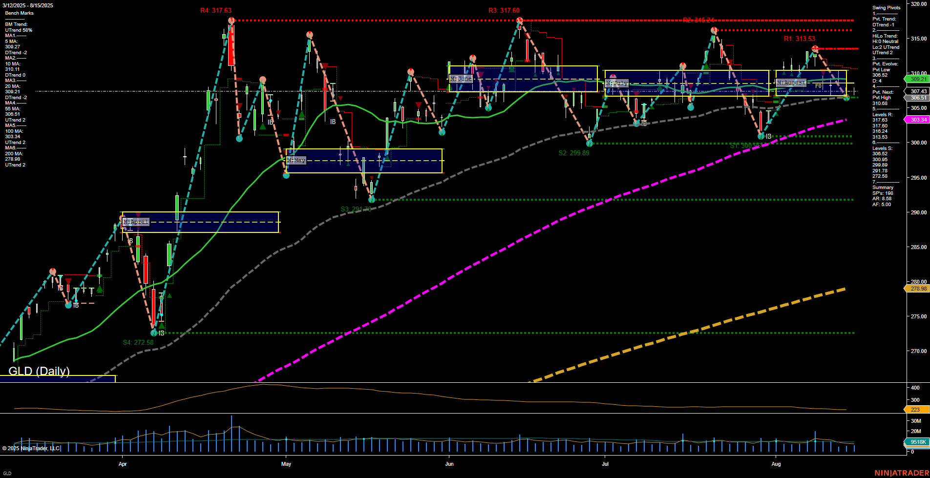 GLD SPDR Gold Shares Daily Chart Analysis: 2025-Aug-18 07:10 CT