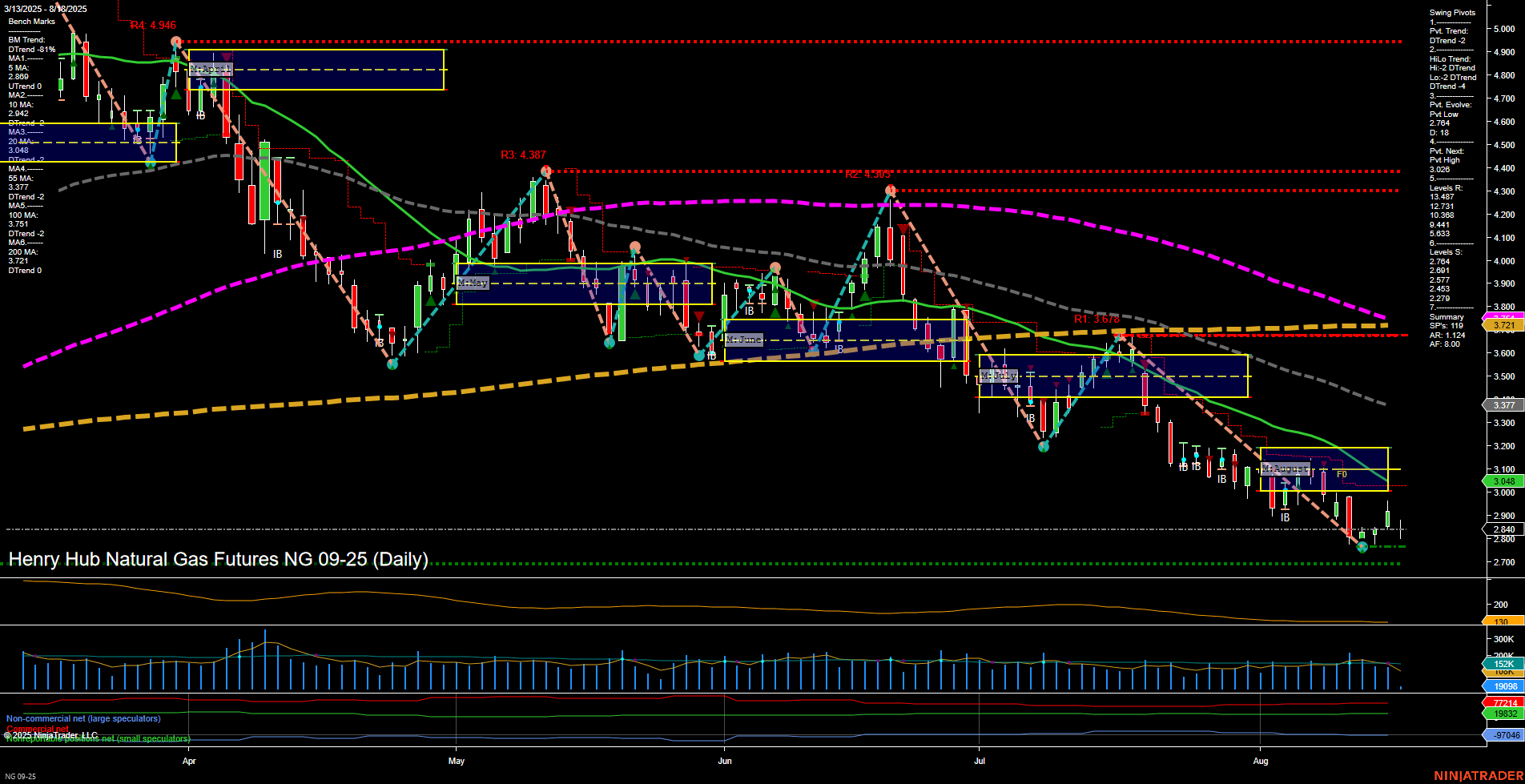 NG Henry Hub Natural Gas Futures Daily Chart Analysis: 2025-Aug-18 07:11 CT