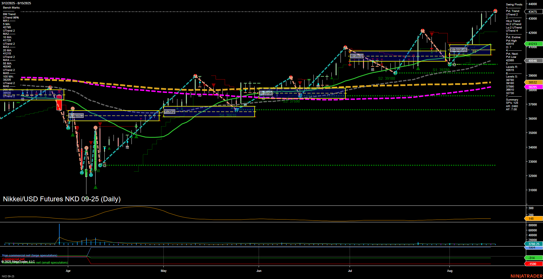 NKD Nikkei/USD Futures Daily Chart Analysis: 2025-Aug-18 07:11 CT