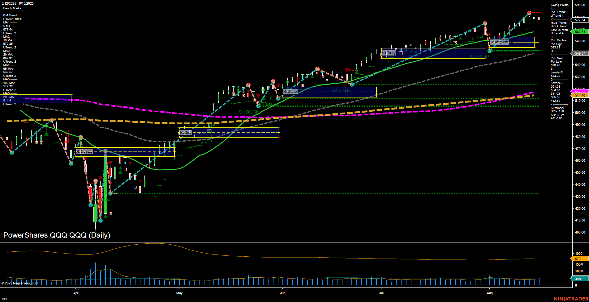 QQQ PowerShares QQQ Daily Chart Analysis: 2025-Aug-18 07:13 CT