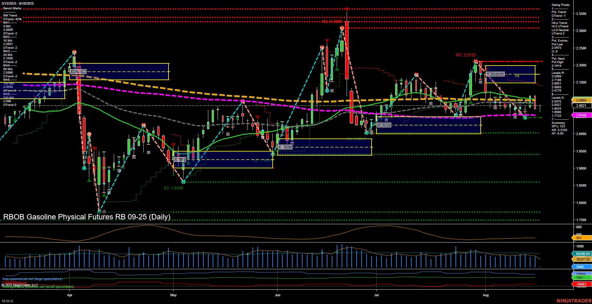 RB RBOB Gasoline Physical Futures Daily Chart Analysis: 2025-Aug-18 07:13 CT