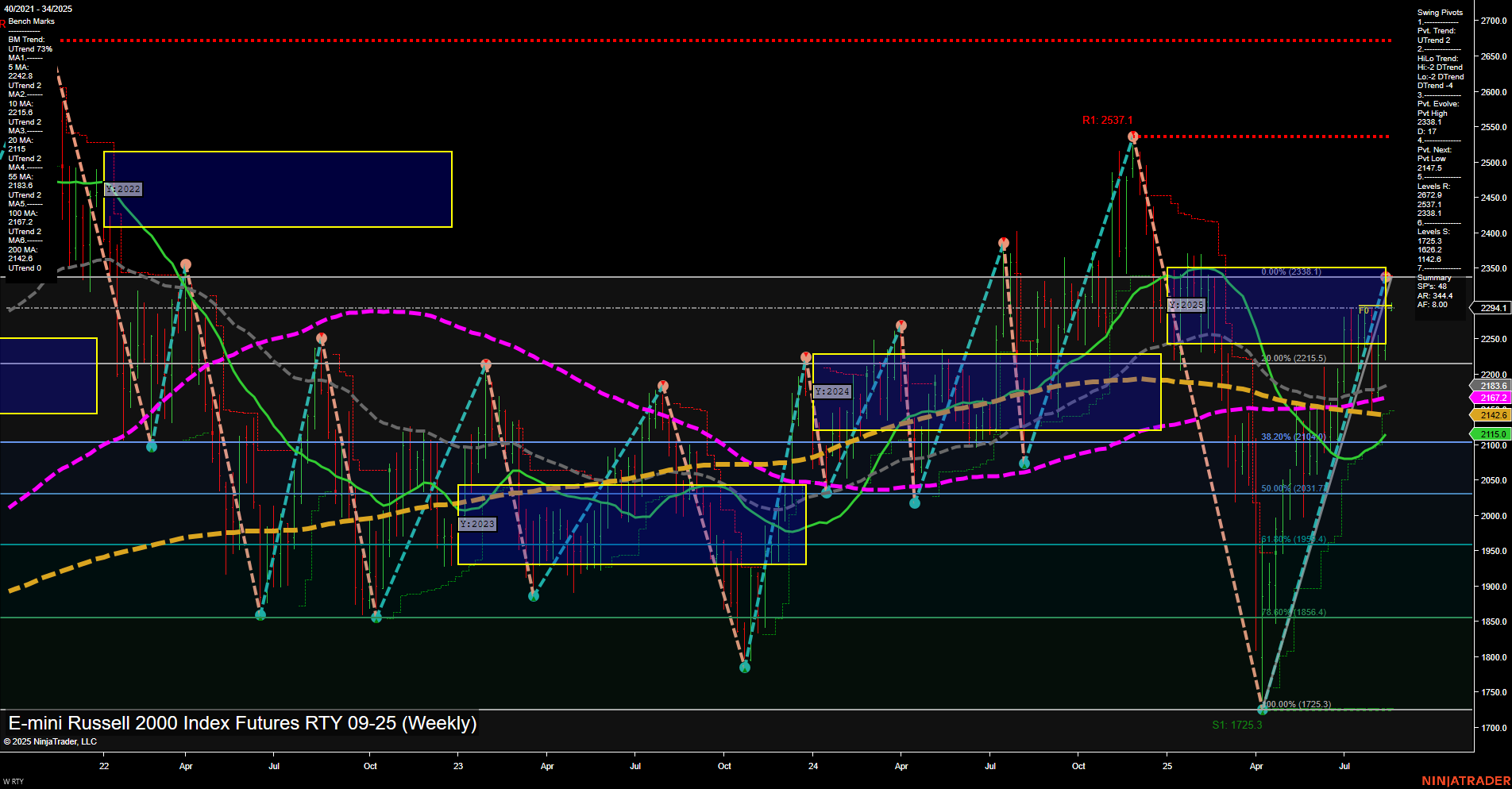 RTY E-mini Russell 2000 Index Futures Weekly Chart Analysis: 2025-Aug-18 07:14 CT