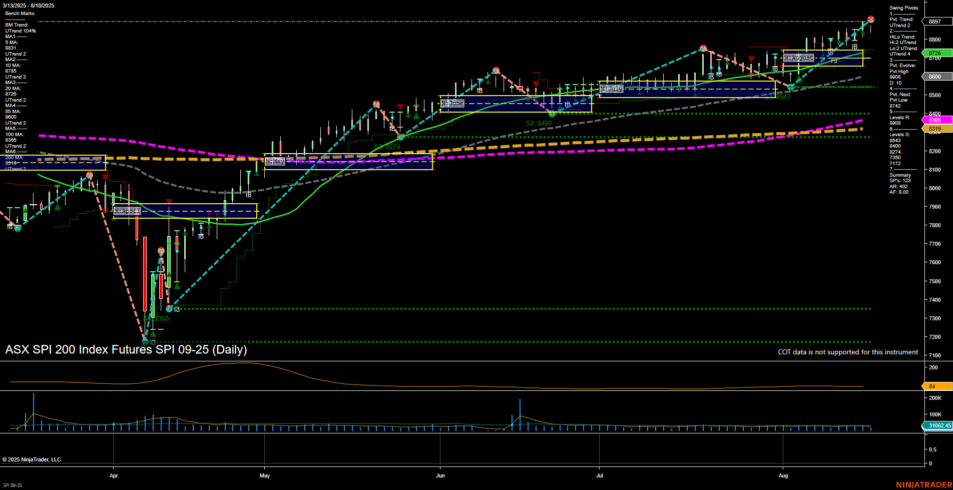 SPI ASX SPI 200 Index Futures Daily Chart Analysis: 2025-Aug-18 07:15 CT