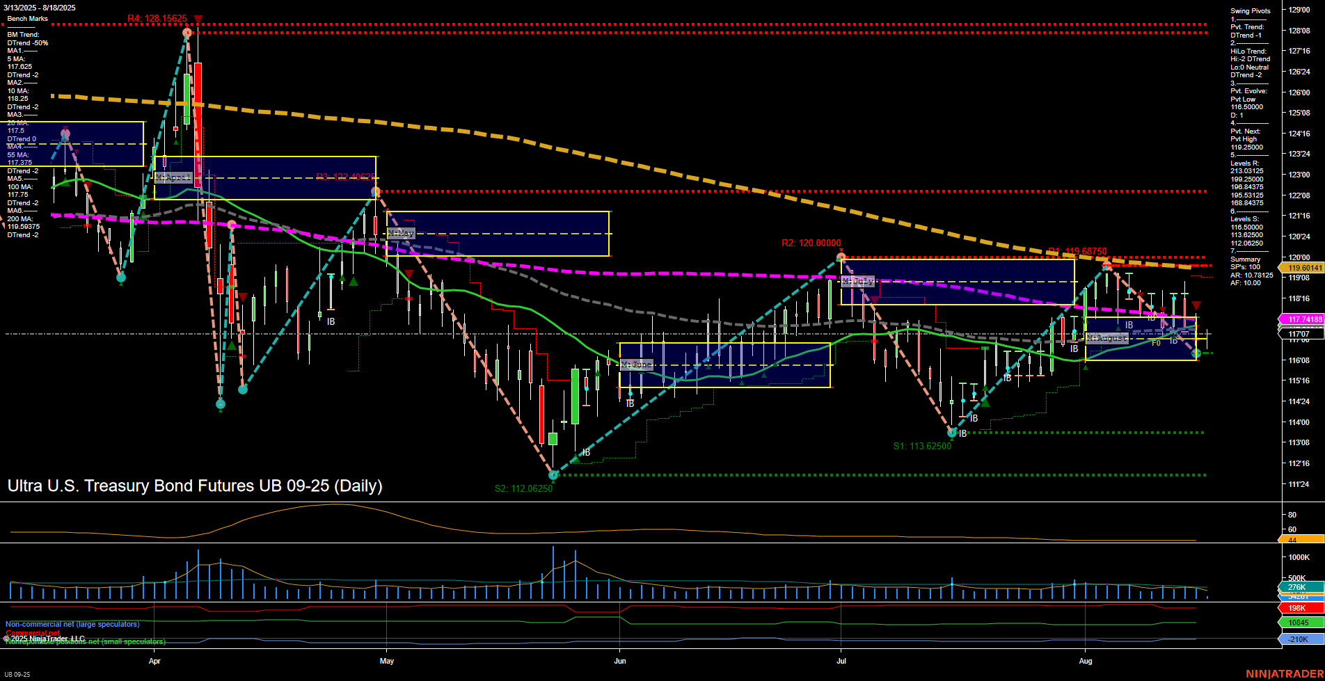 UB Ultra U.S. Treasury Bond Futures Daily Chart Analysis: 2025-Aug-18 07:17 CT