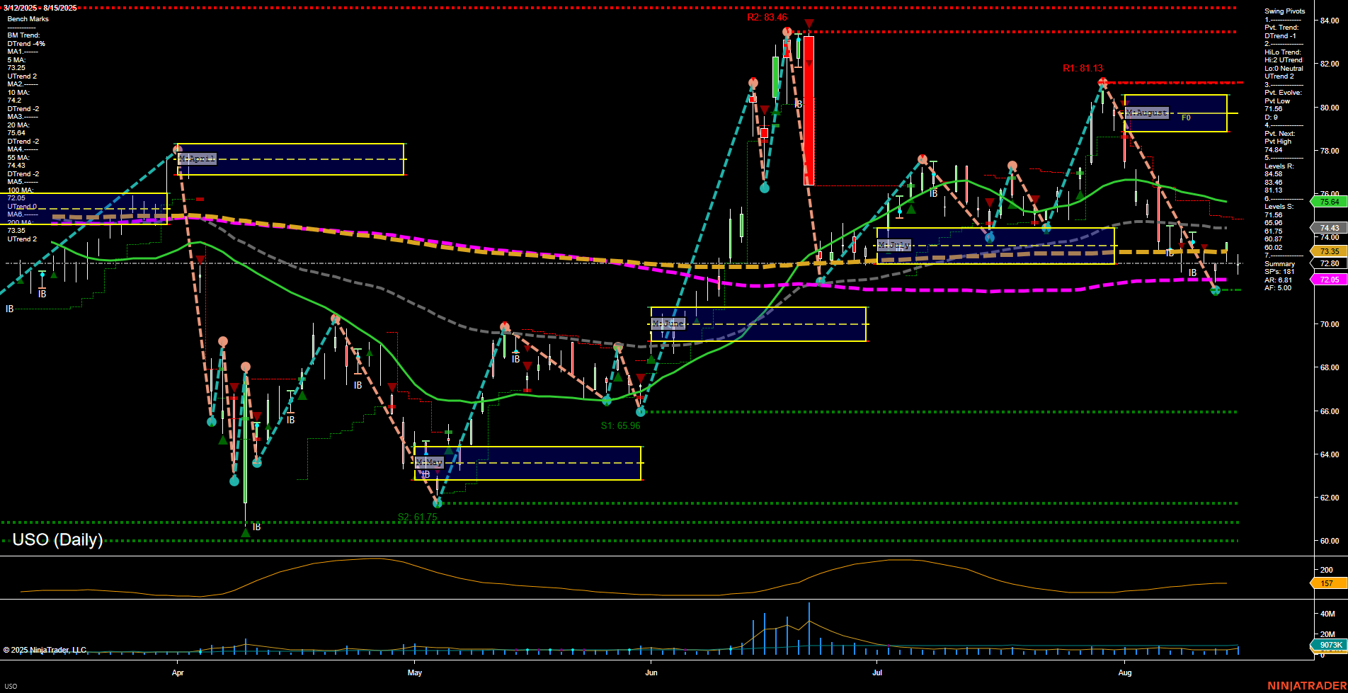 USO United States Oil Fund LP Daily Chart Analysis: 2025-Aug-18 07:17 CT