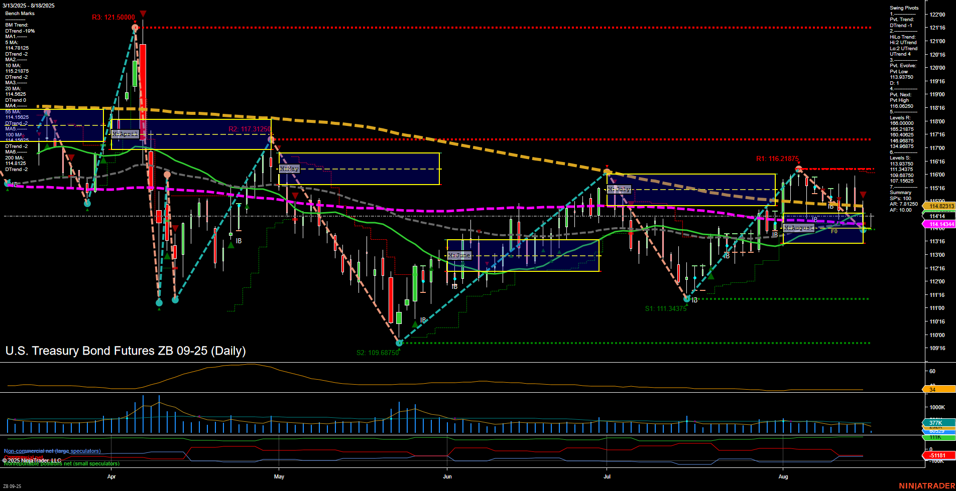 ZB U.S. Treasury Bond Futures Daily Chart Analysis: 2025-Aug-18 07:19 CT