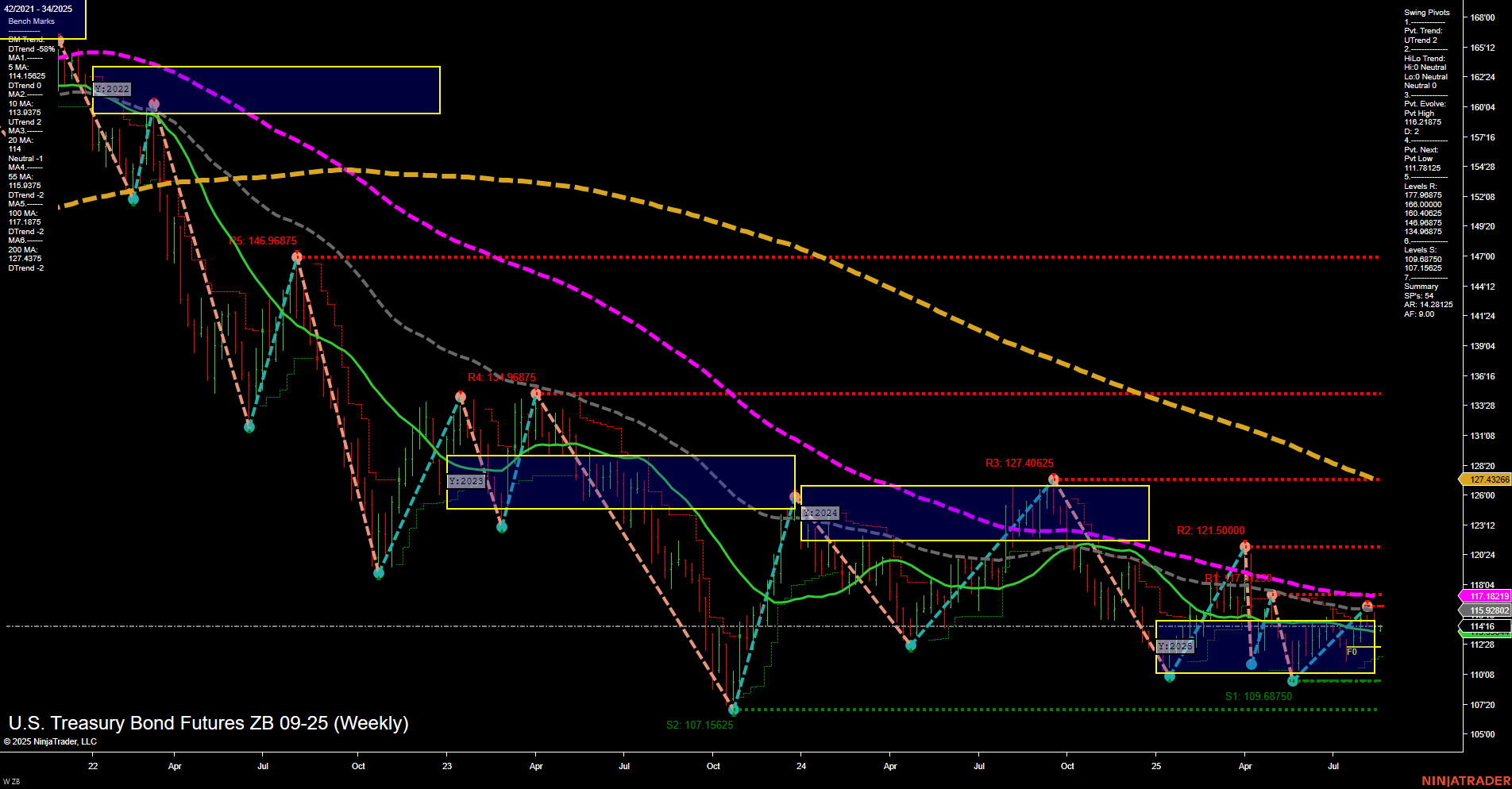 ZB U.S. Treasury Bond Futures Weekly Chart Analysis: 2025-Aug-18 07:19 CT