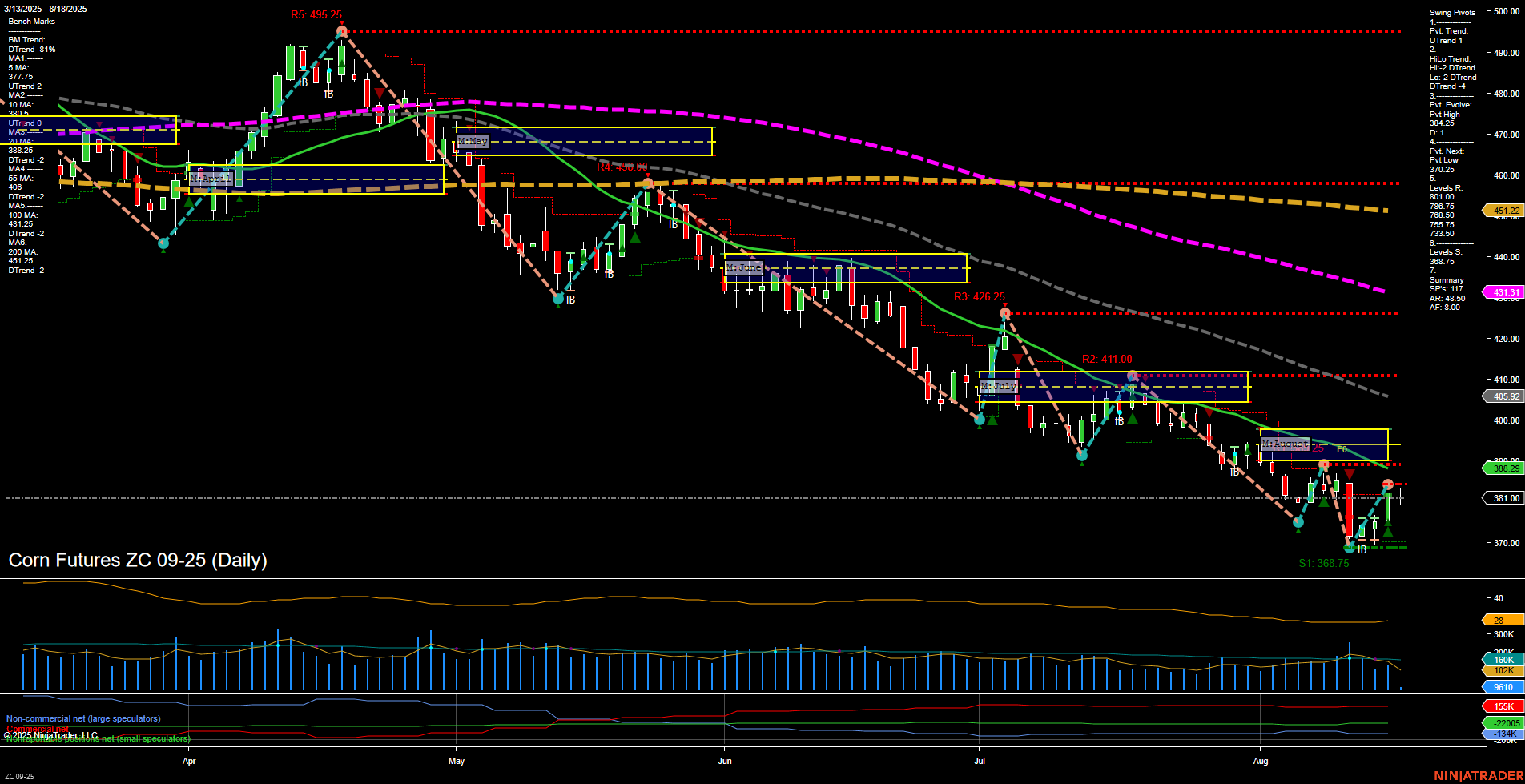 ZC Corn Futures Daily Chart Analysis: 2025-Aug-18 07:19 CT