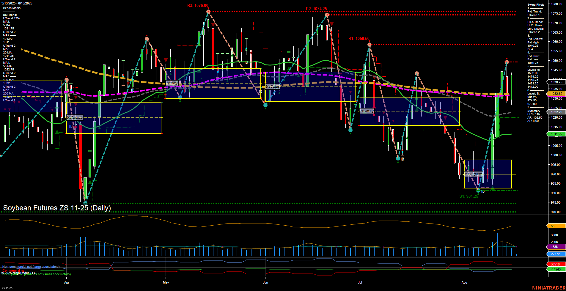 ZS Soybean Futures Daily Chart Analysis: 2025-Aug-18 07:20 CT