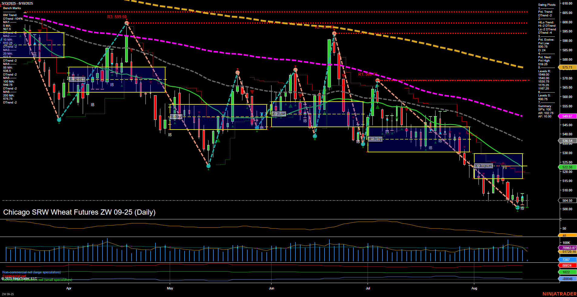 ZW Chicago SRW Wheat Futures Daily Chart Analysis: 2025-Aug-18 07:21 CT