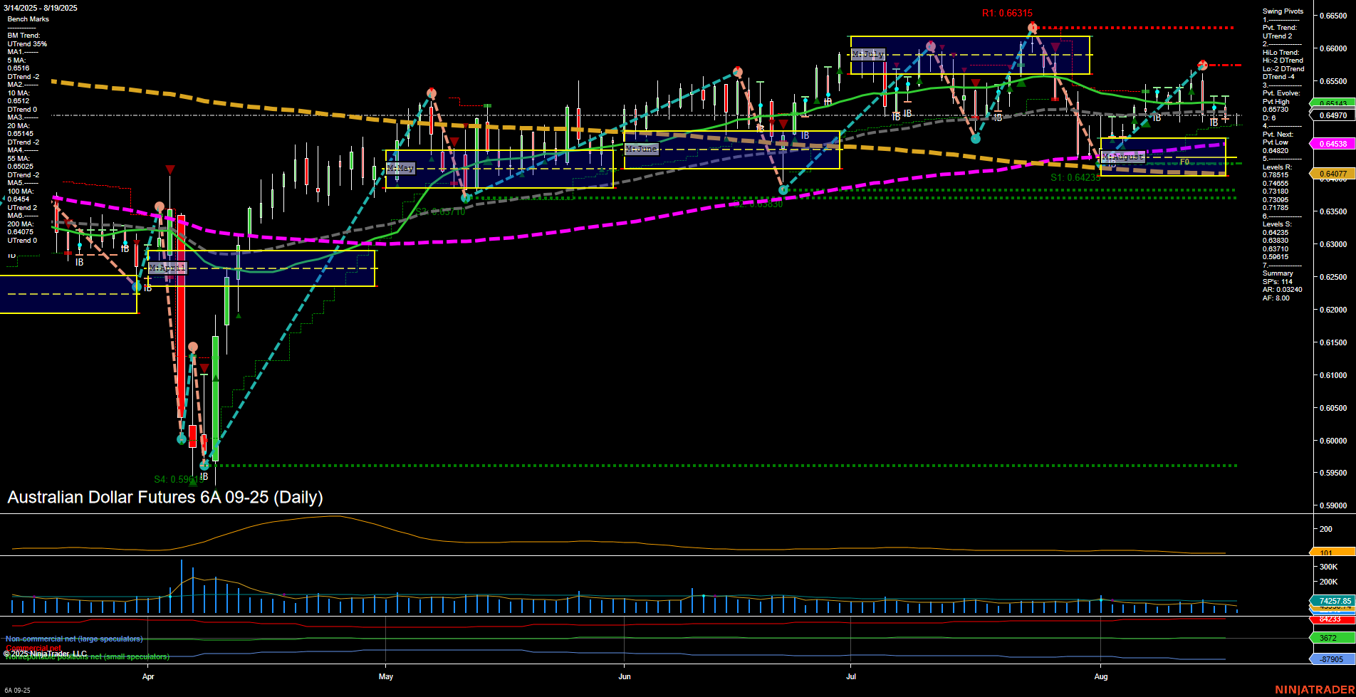 6A Australian Dollar Futures Daily Chart Analysis: 2025-Aug-19 07:00 CT