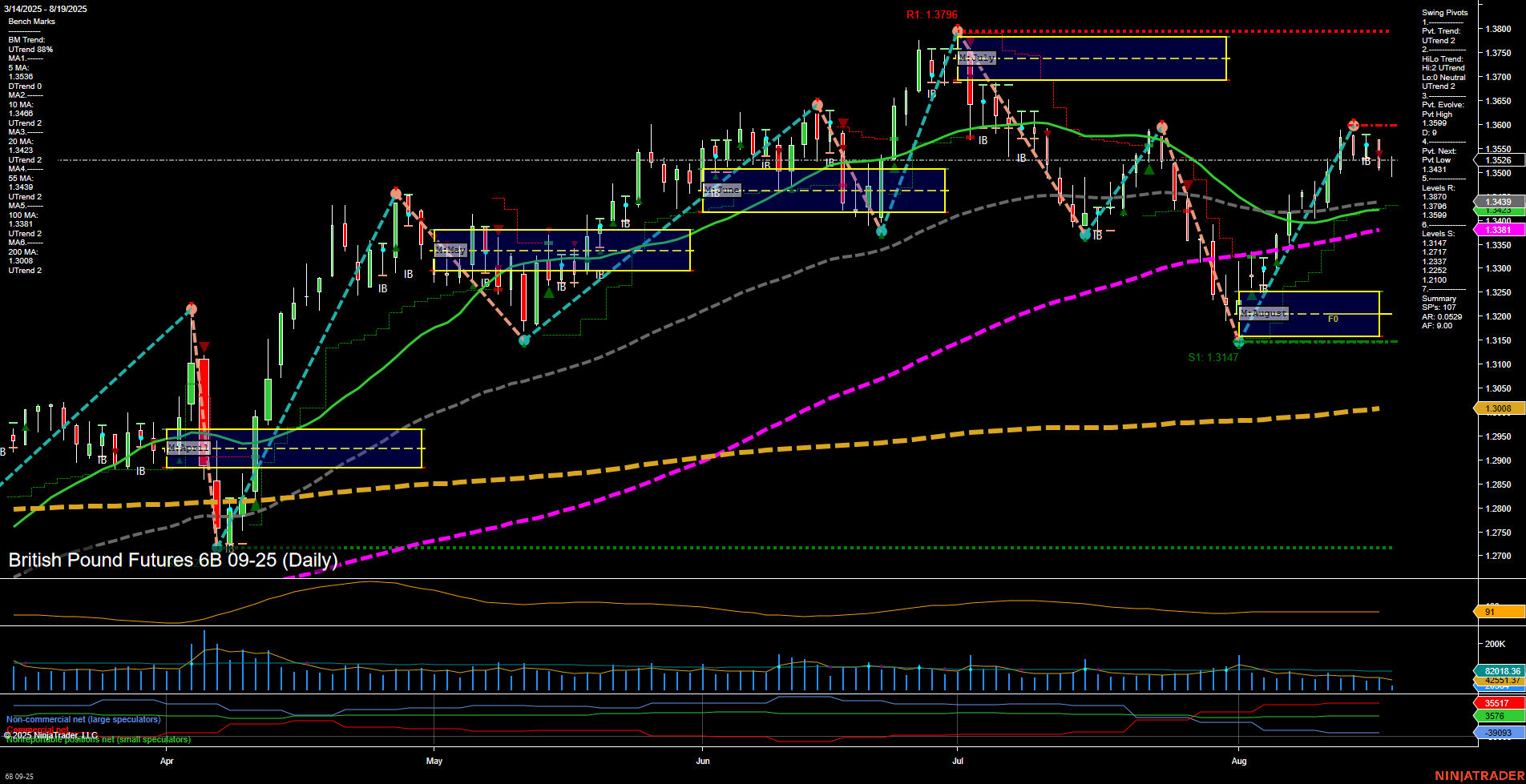 6B British Pound Futures Daily Chart Analysis: 2025-Aug-19 07:01 CT