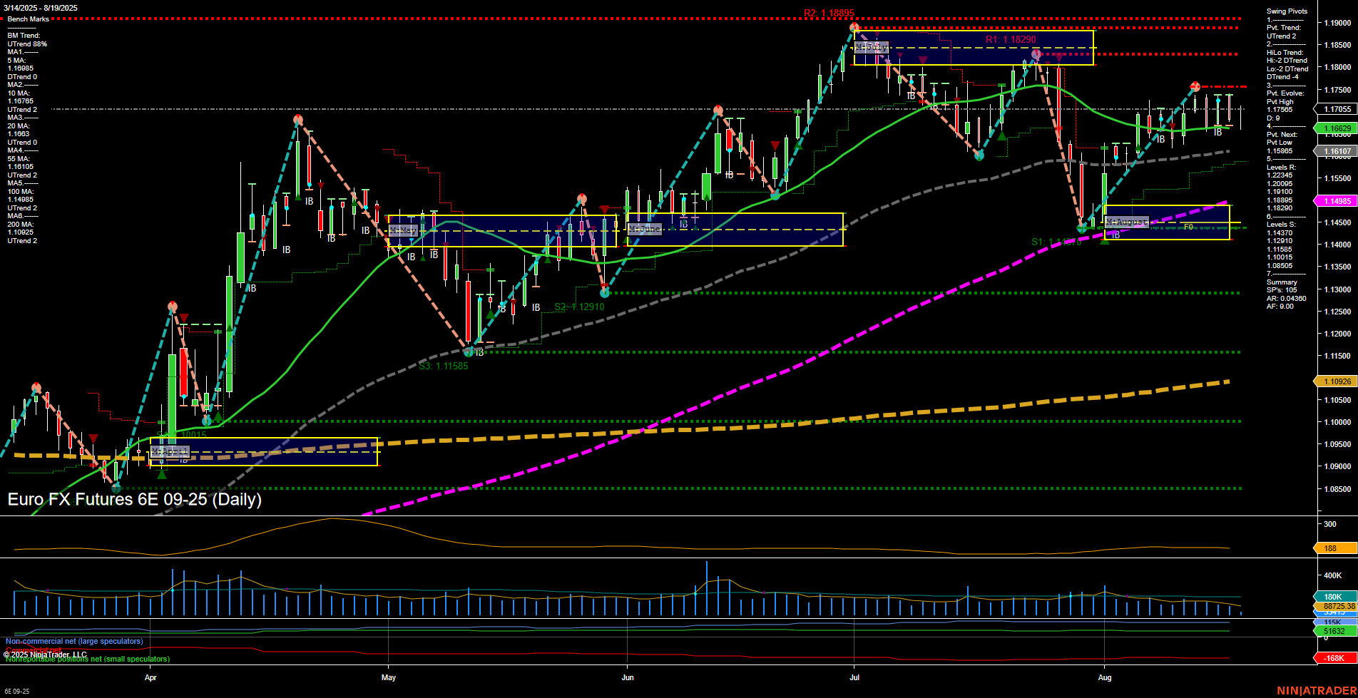 6E Euro FX Futures Daily Chart Analysis: 2025-Aug-19 07:02 CT