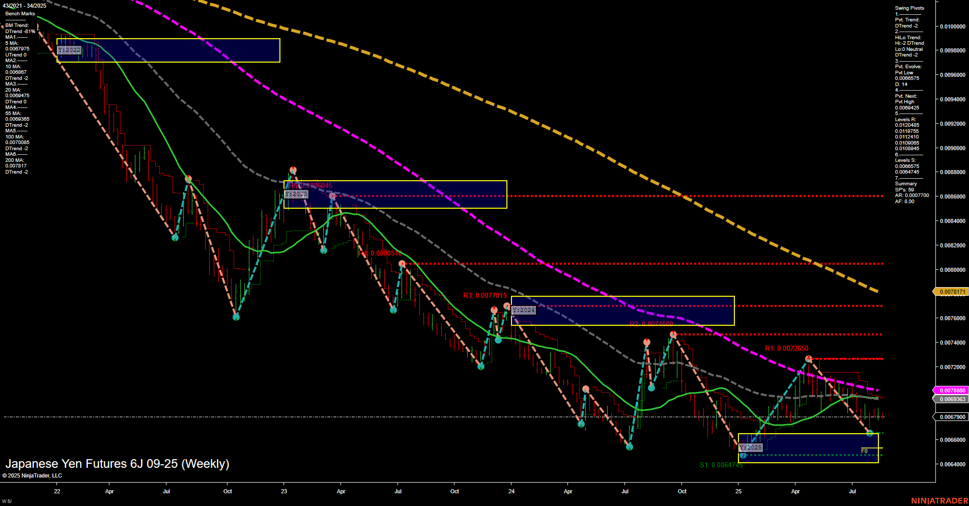 6J Japanese Yen Futures Weekly Chart Analysis: 2025-Aug-19 07:04 CT