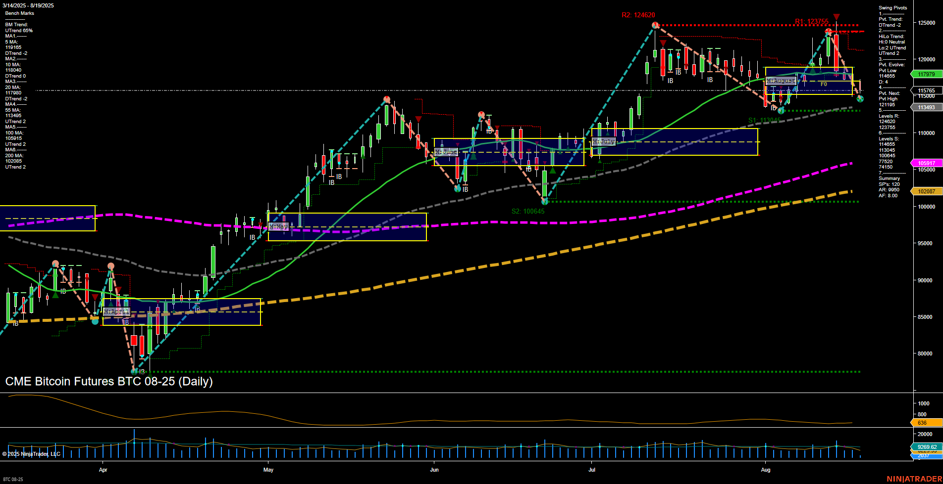 BTC CME Bitcoin Futures Daily Chart Analysis: 2025-Aug-19 07:04 CT
