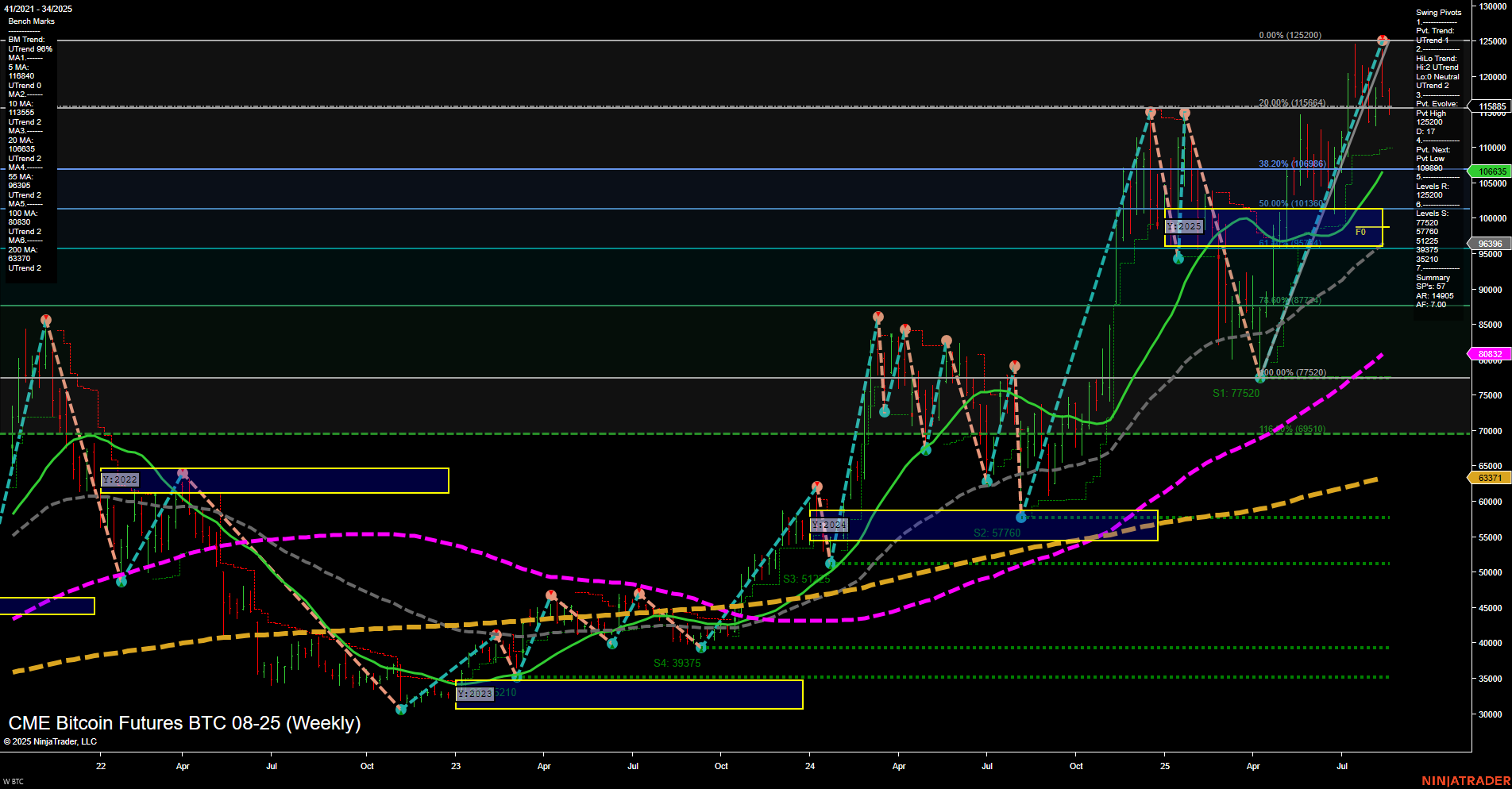 BTC CME Bitcoin Futures Weekly Chart Analysis: 2025-Aug-19 07:04 CT