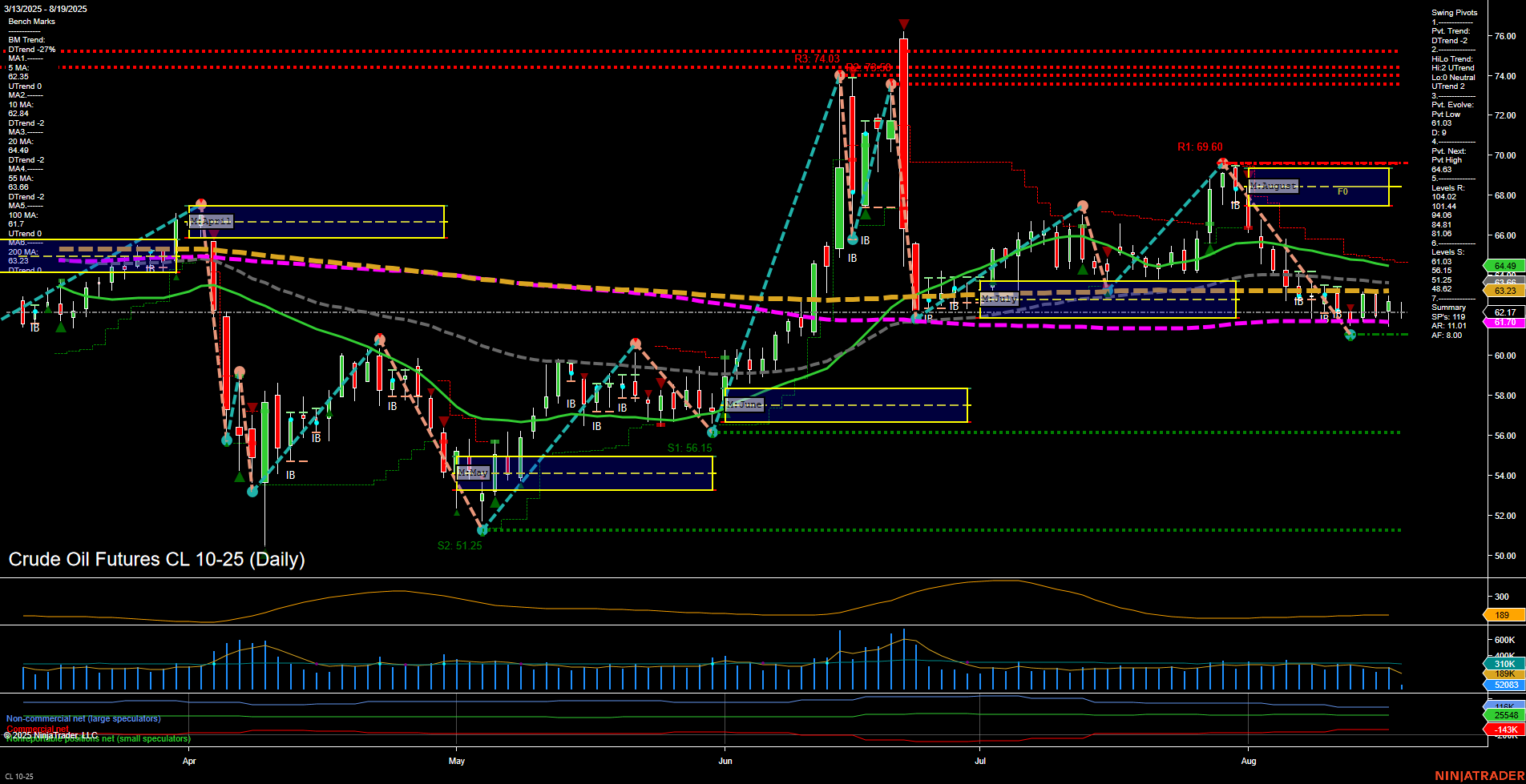 CL Crude Oil Futures Daily Chart Analysis: 2025-Aug-19 07:05 CT