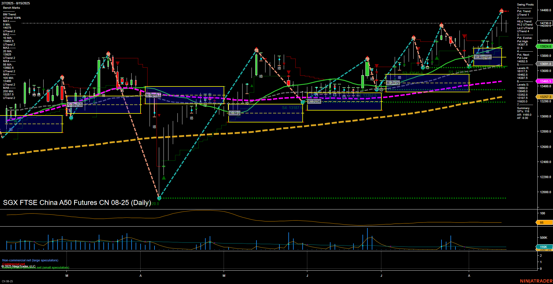 CN SGX FTSE China A50 Futures Daily Chart Analysis: 2025-Aug-19 07:06 CT