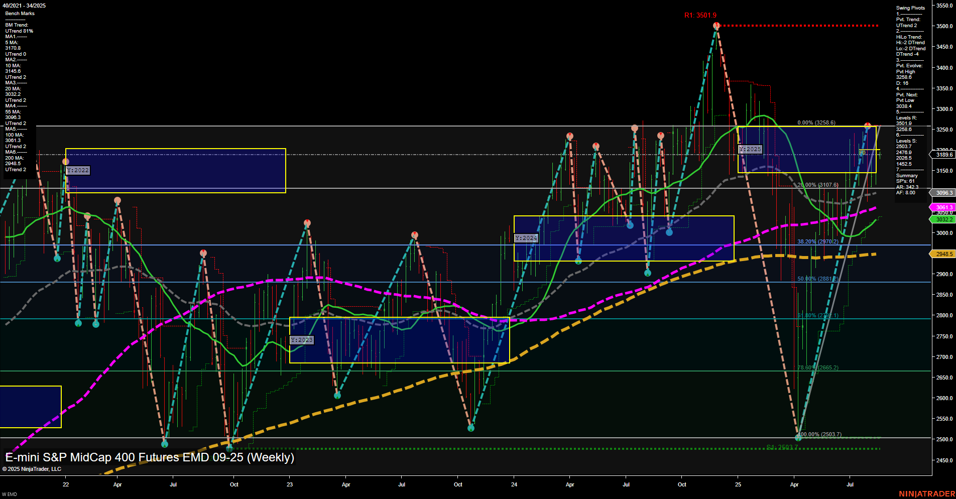 EMD E-mini S&P MidCap 400 Futures Weekly Chart Analysis: 2025-Aug-19 07:07 CT