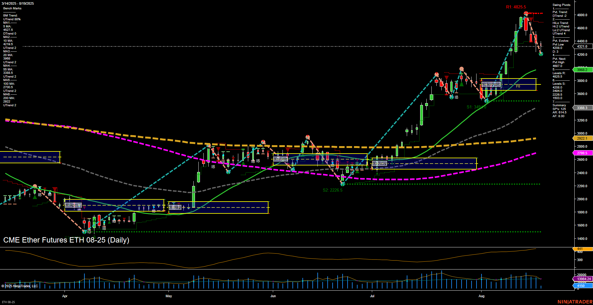 ETH CME Ether Futures Daily Chart Analysis: 2025-Aug-19 07:08 CT
