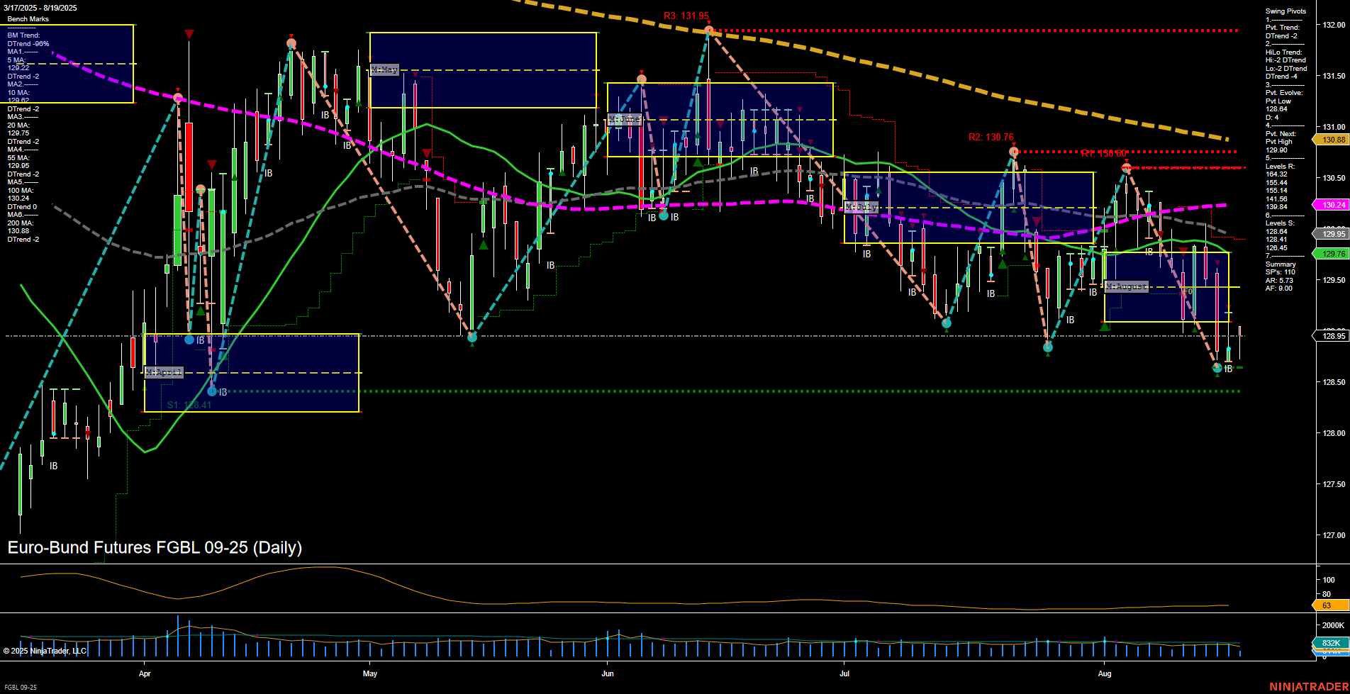 FGBL Euro-Bund Futures Daily Chart Analysis: 2025-Aug-19 07:10 CT