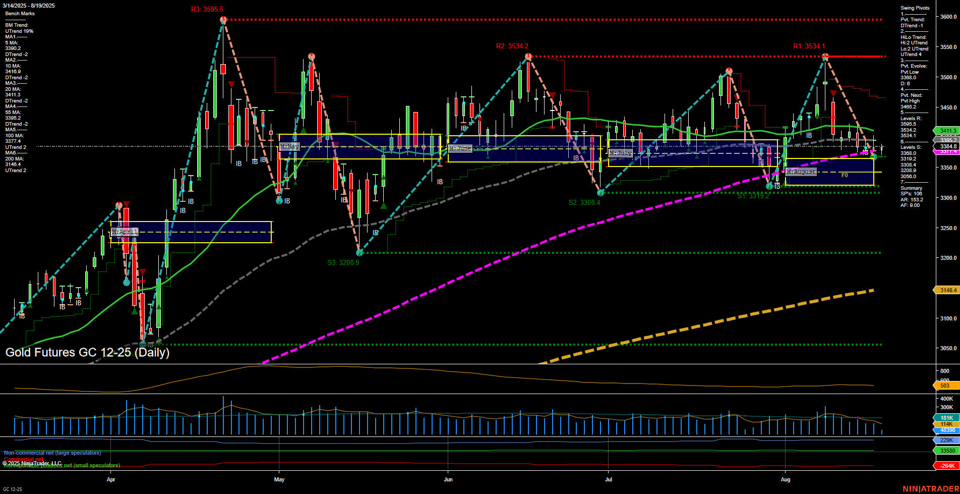 GC Gold Futures Daily Chart Analysis: 2025-Aug-19 07:11 CT