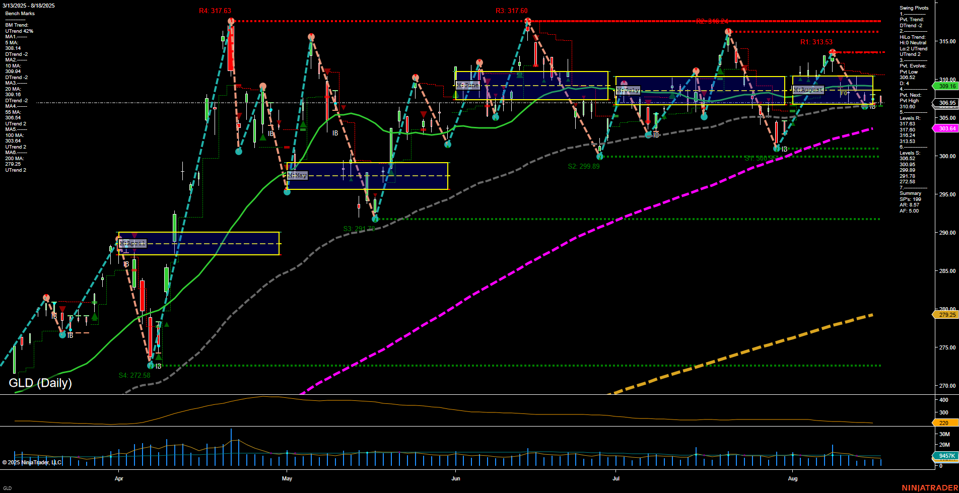 GLD SPDR Gold Shares Daily Chart Analysis: 2025-Aug-19 07:11 CT