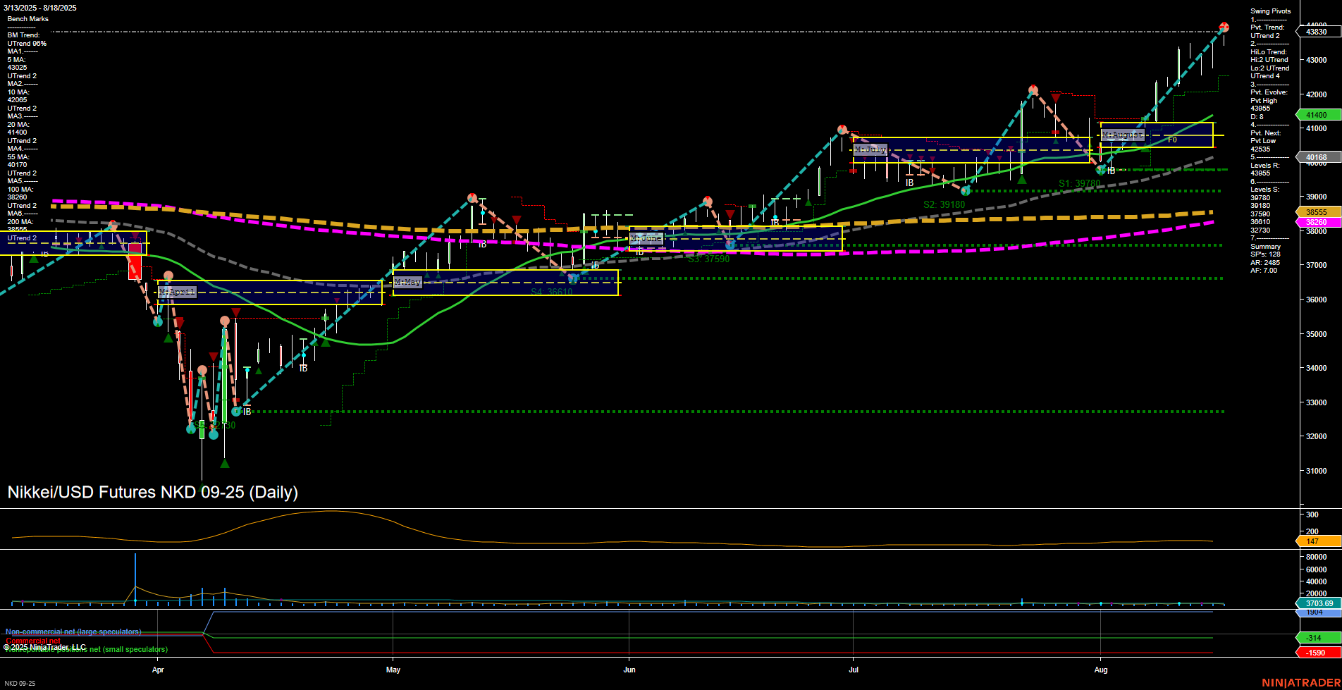 NKD Nikkei/USD Futures Daily Chart Analysis: 2025-Aug-19 07:13 CT