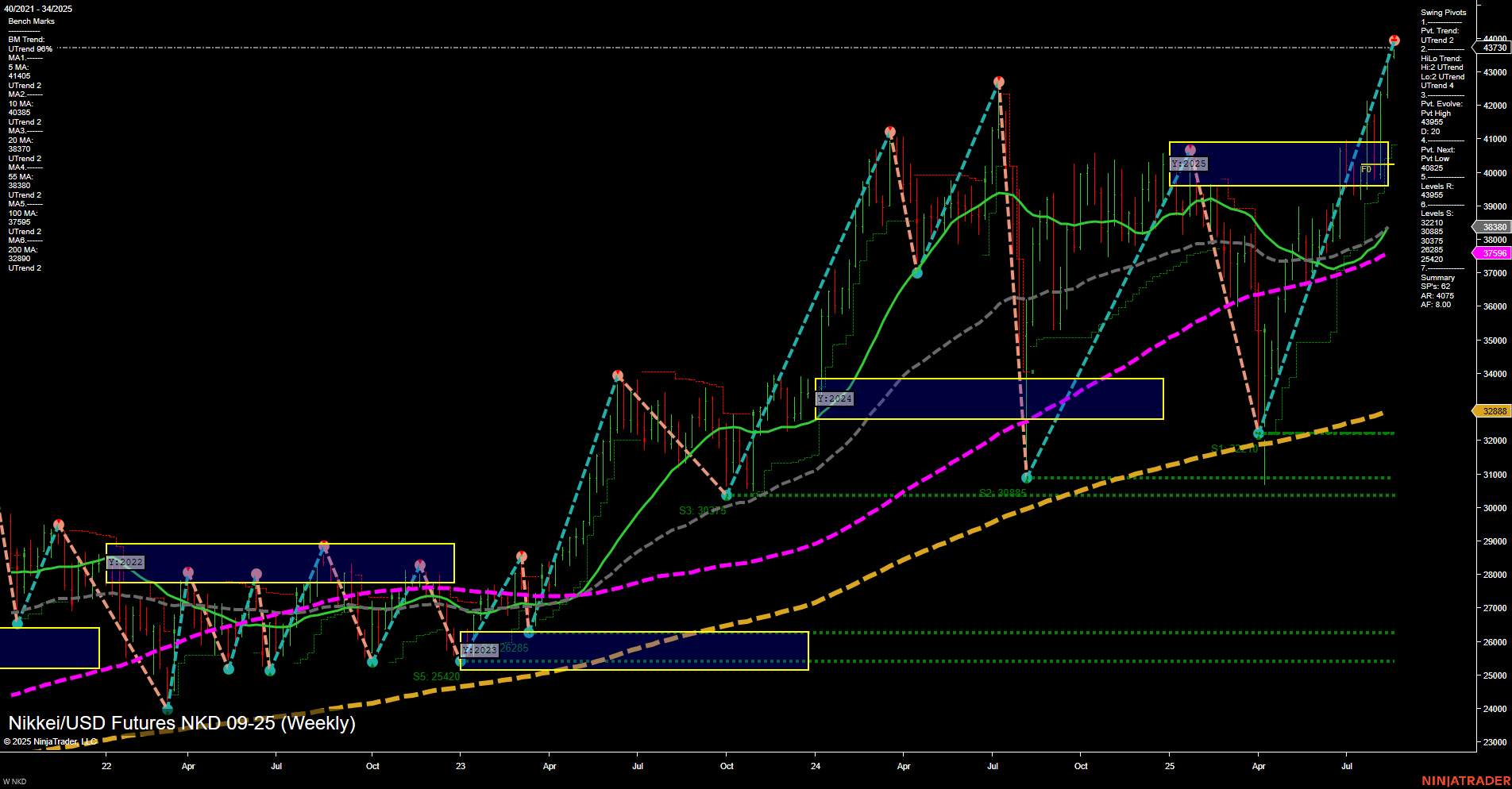 NKD Nikkei/USD Futures Weekly Chart Analysis: 2025-Aug-19 07:13 CT