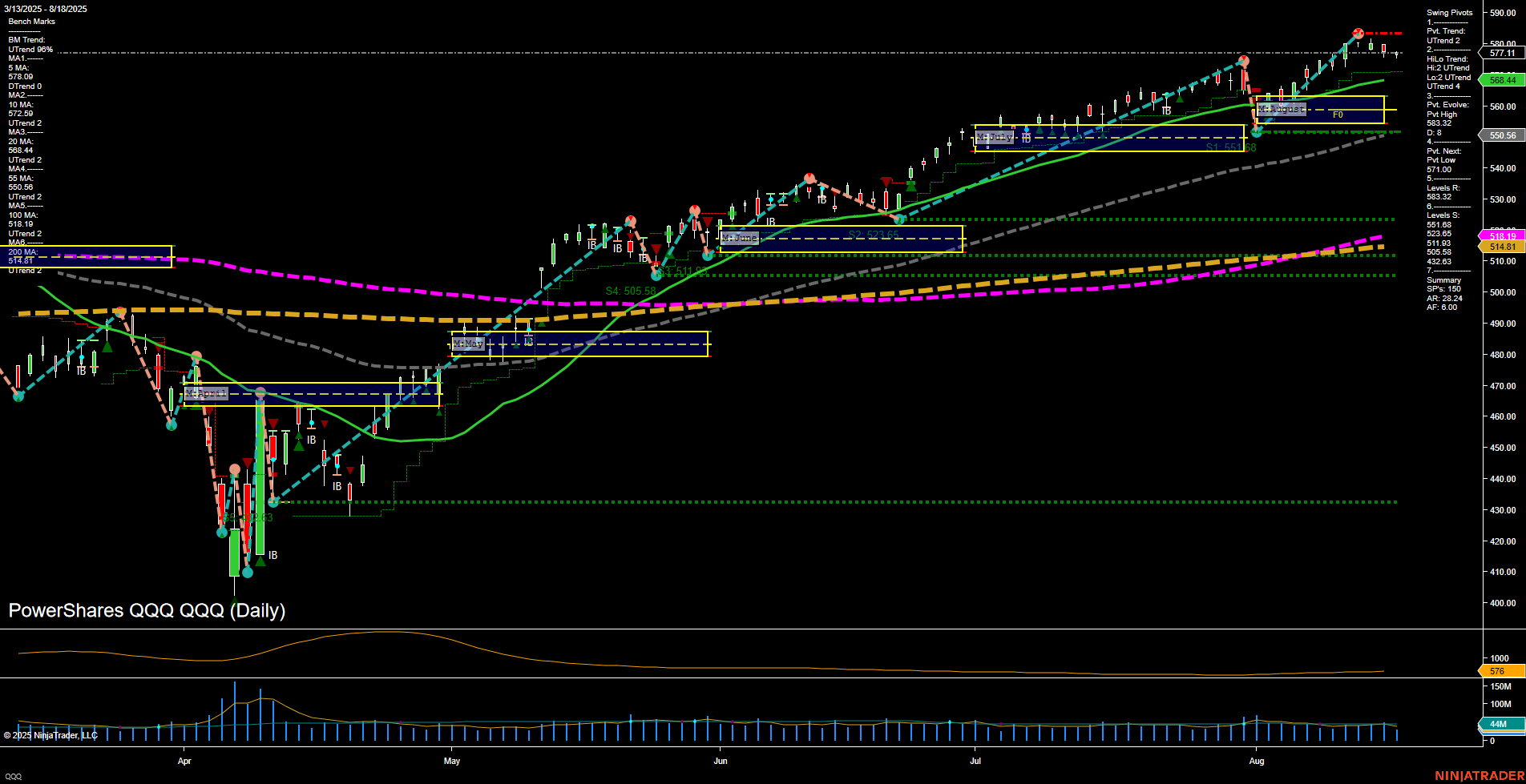 QQQ PowerShares QQQ Daily Chart Analysis: 2025-Aug-19 07:15 CT