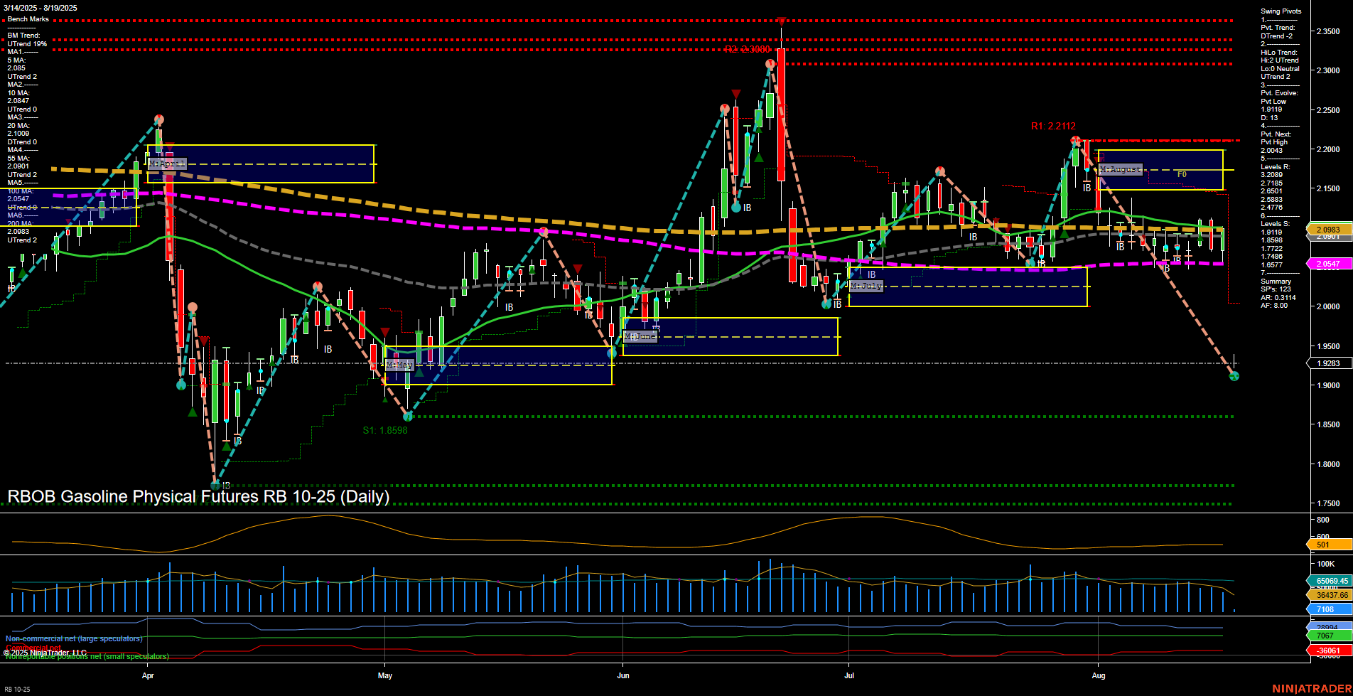 RB RBOB Gasoline Physical Futures Daily Chart Analysis: 2025-Aug-19 07:15 CT