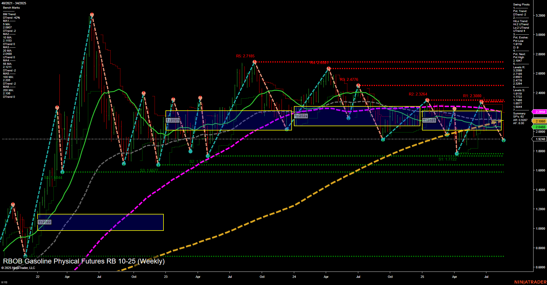 RB RBOB Gasoline Physical Futures Weekly Chart Analysis: 2025-Aug-19 07:16 CT