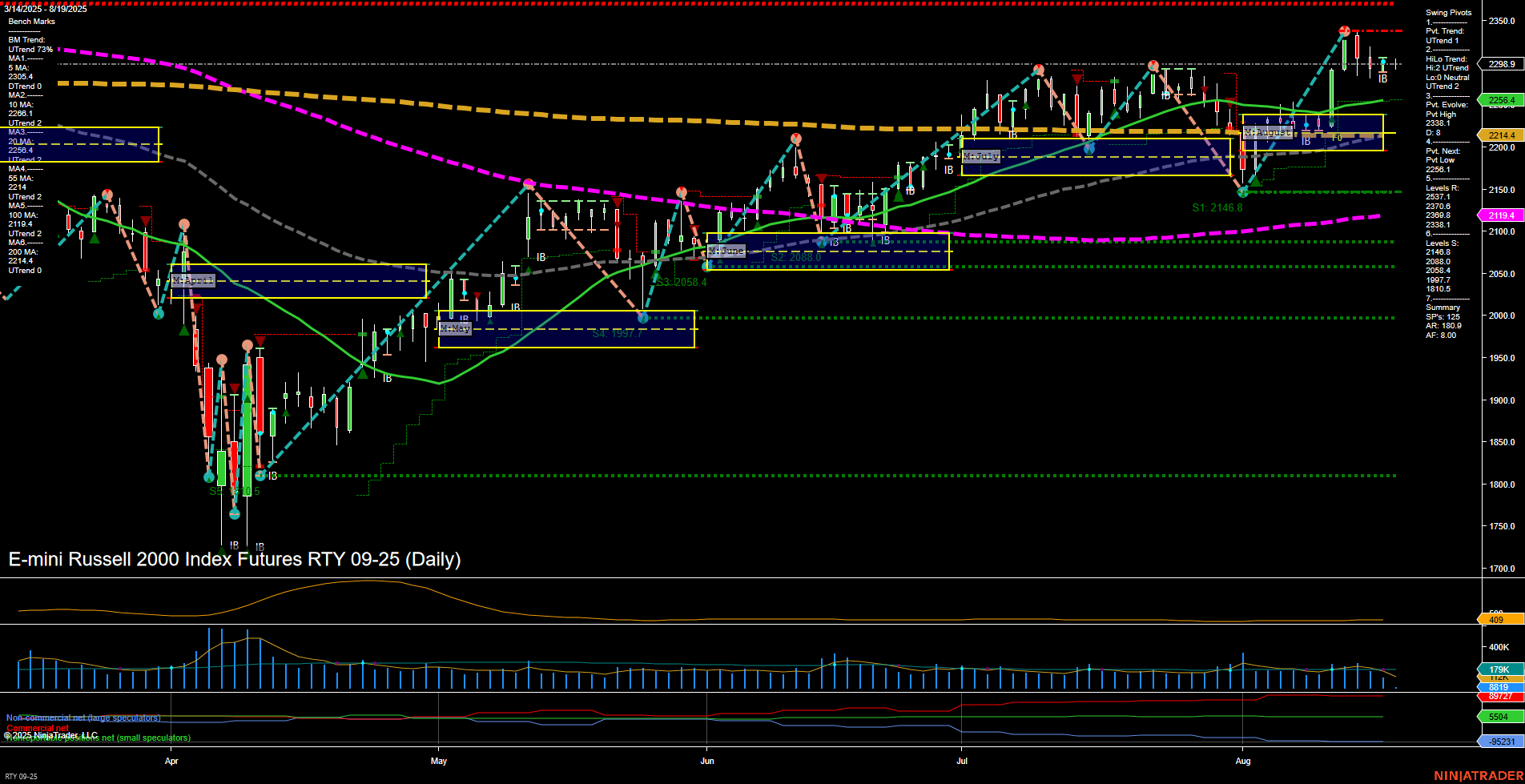 RTY E-mini Russell 2000 Index Futures Daily Chart Analysis: 2025-Aug-19 07:16 CT