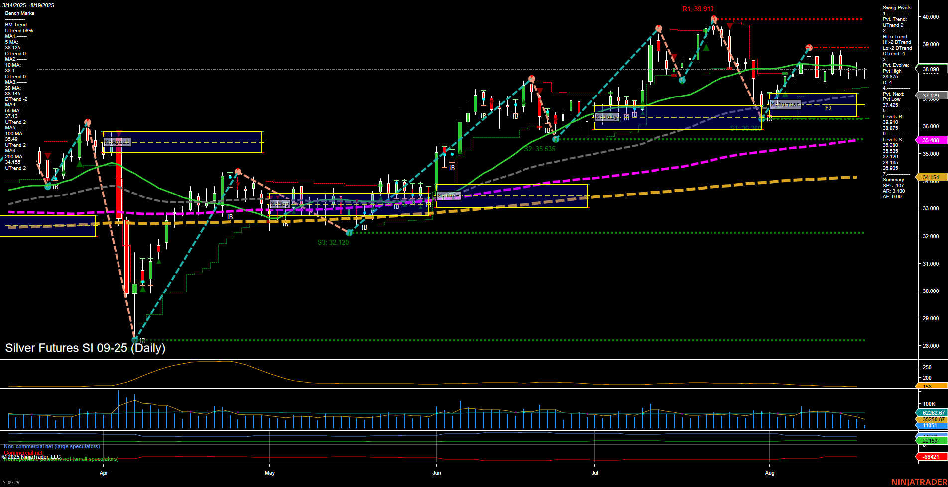 SI Silver Futures Daily Chart Analysis: 2025-Aug-19 07:17 CT