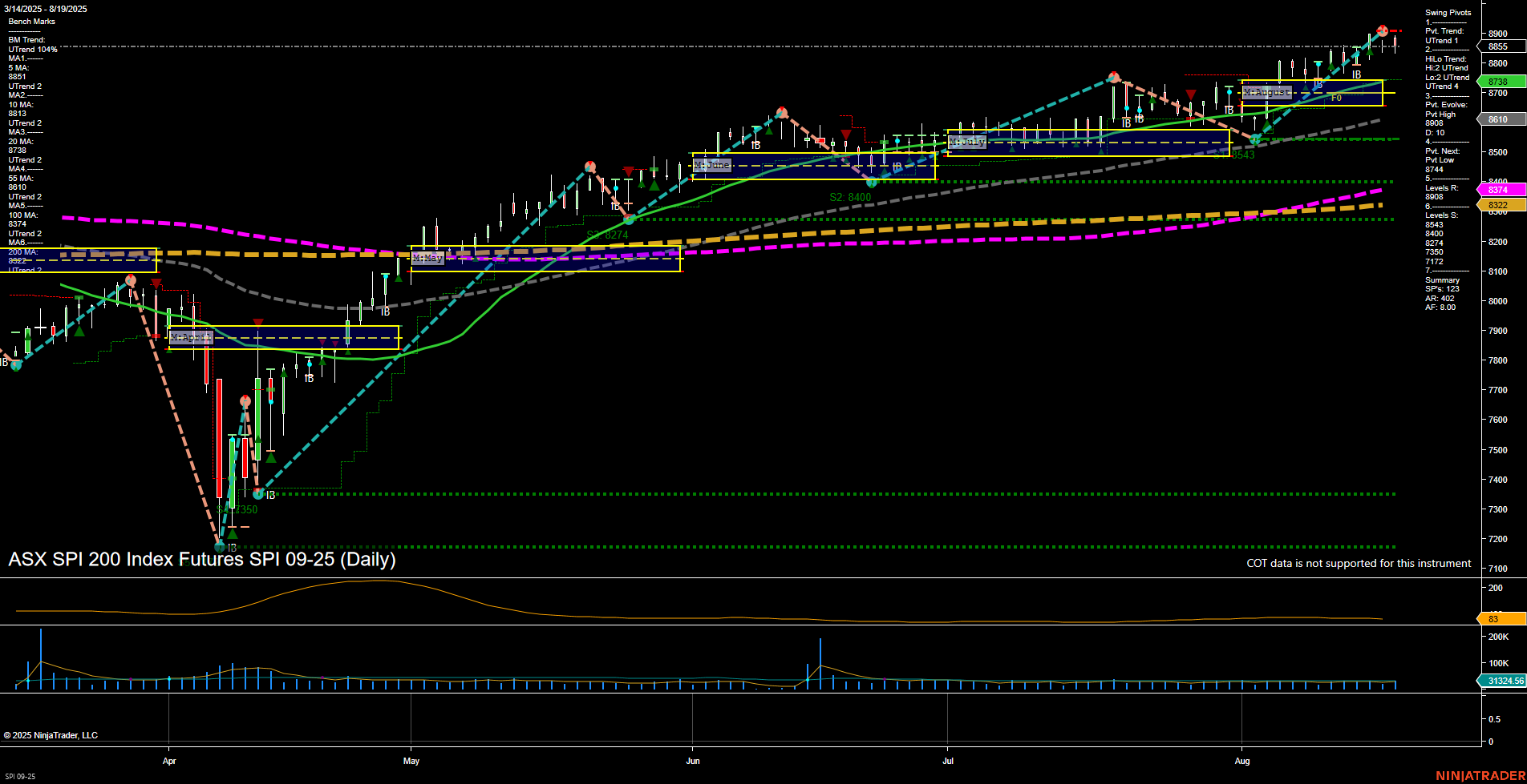 SPI ASX SPI 200 Index Futures Daily Chart Analysis: 2025-Aug-19 07:18 CT
