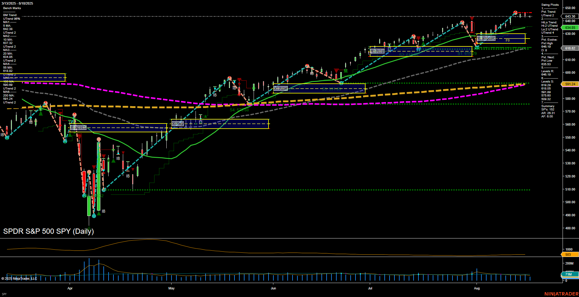 SPY SPDR S&P 500 Daily Chart Analysis: 2025-Aug-19 07:18 CT