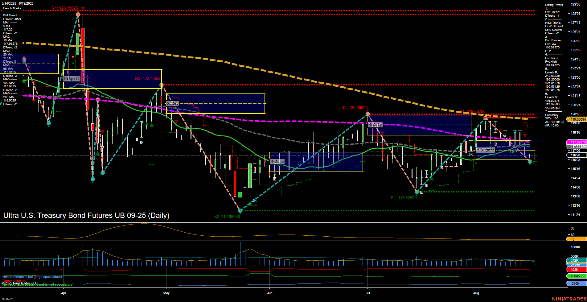UB Ultra U.S. Treasury Bond Futures Daily Chart Analysis: 2025-Aug-19 07:19 CT