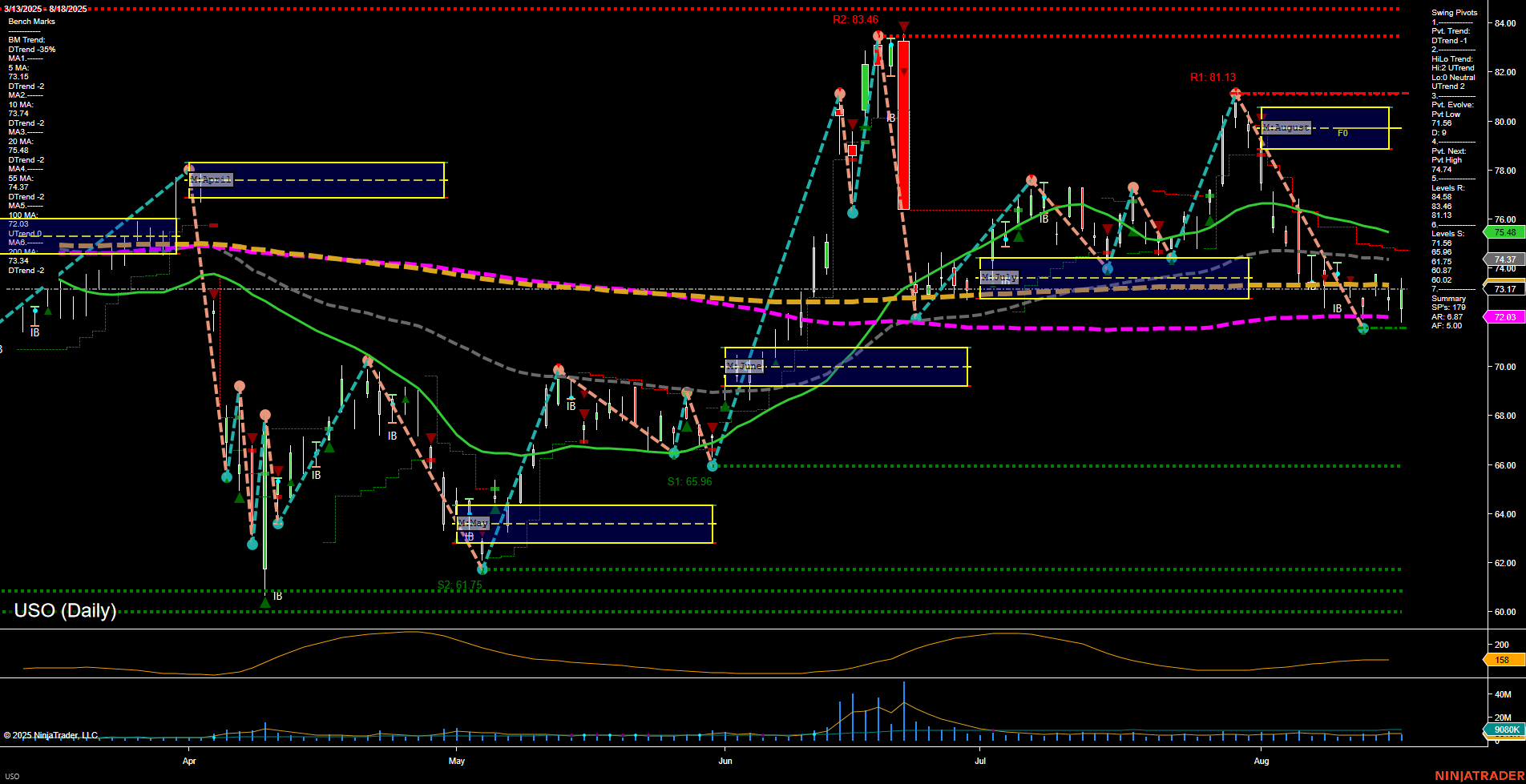 USO United States Oil Fund LP Daily Chart Analysis: 2025-Aug-19 07:20 CT