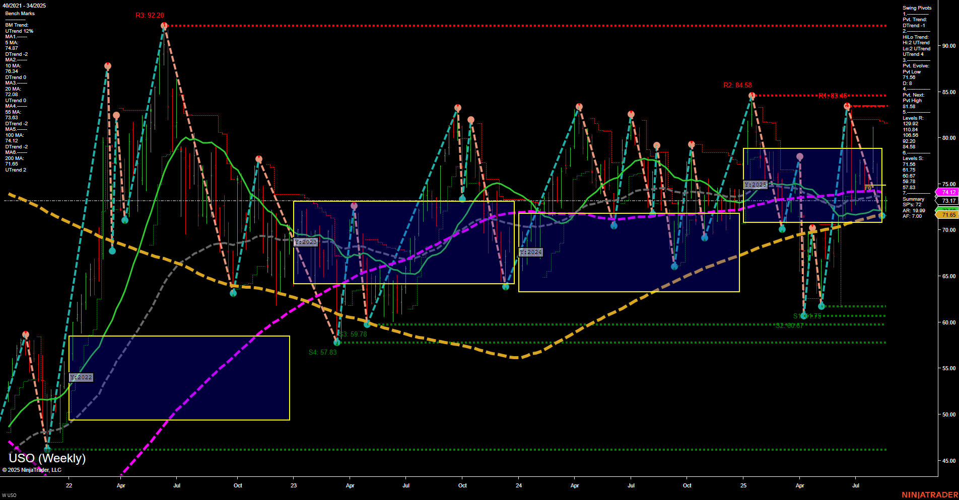 USO United States Oil Fund LP Weekly Chart Analysis: 2025-Aug-19 07:20 CT