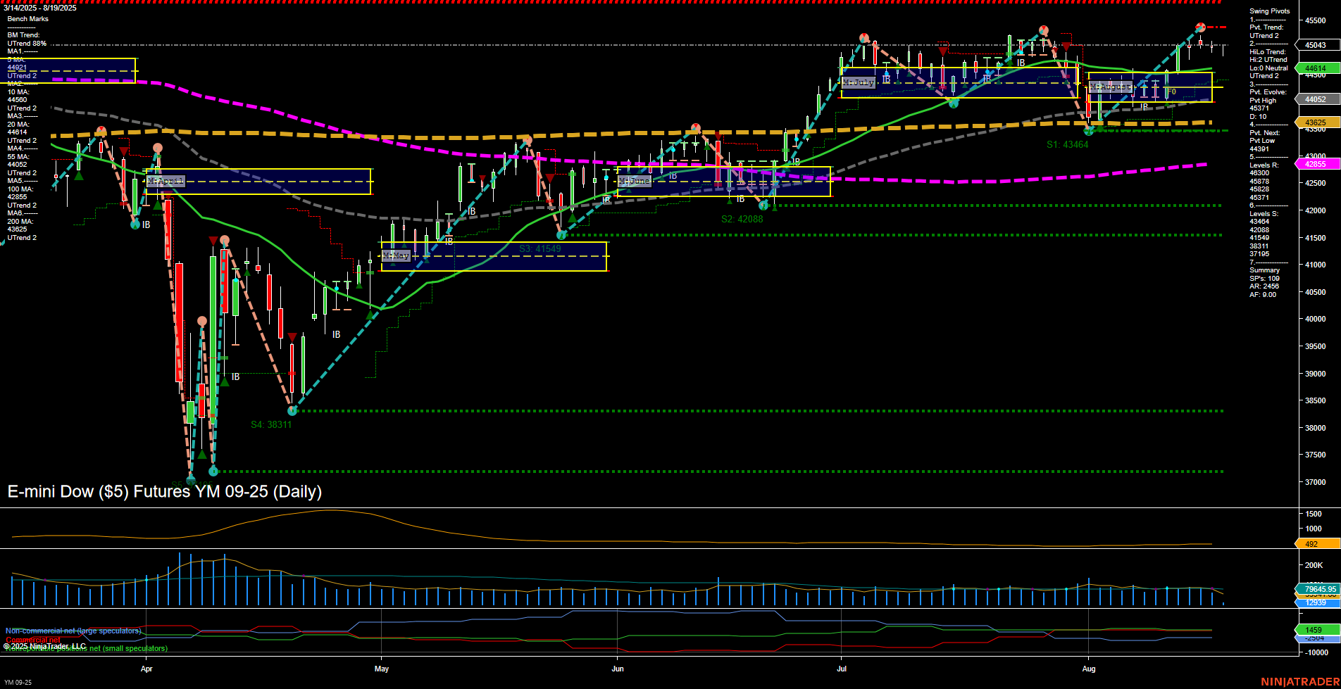 YM E-mini Dow ($5) Futures Daily Chart Analysis: 2025-Aug-19 07:20 CT