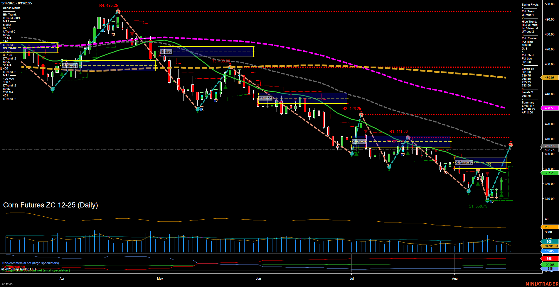ZC Corn Futures Daily Chart Analysis: 2025-Aug-19 07:22 CT