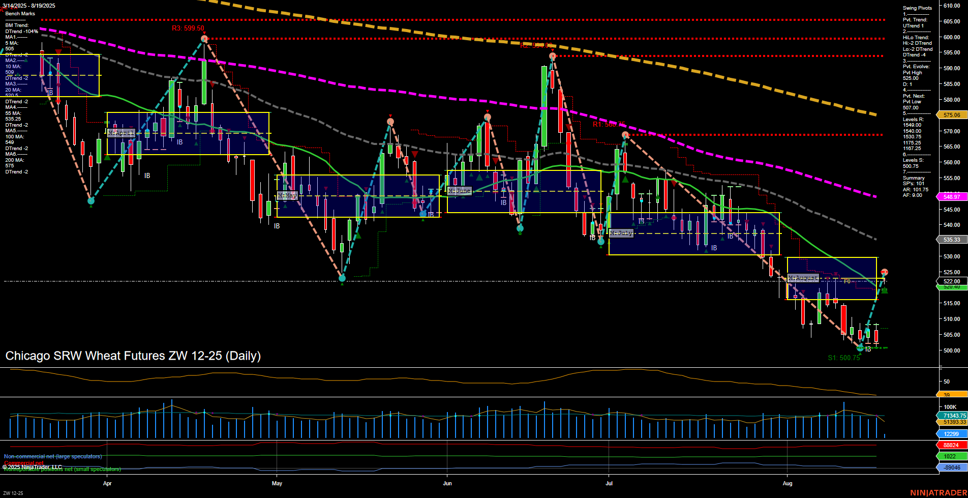 ZW Chicago SRW Wheat Futures Daily Chart Analysis: 2025-Aug-19 07:23 CT