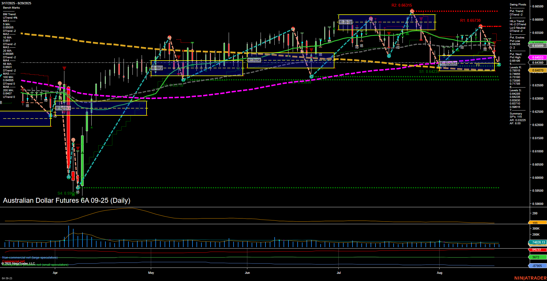 6A Australian Dollar Futures Daily Chart Analysis: 2025-Aug-20 07:00 CT