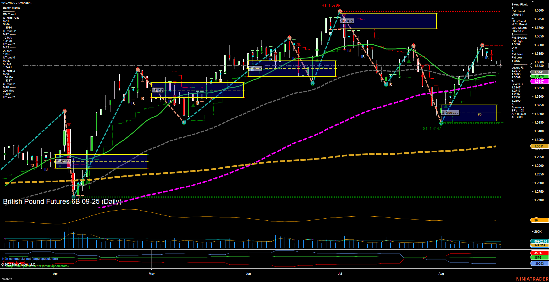 6B British Pound Futures Daily Chart Analysis: 2025-Aug-20 07:00 CT