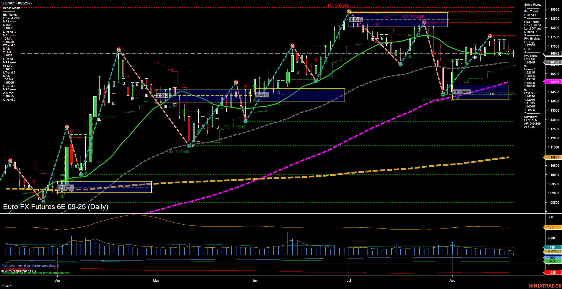 6E Euro FX Futures Daily Chart Analysis: 2025-Aug-20 07:01 CT