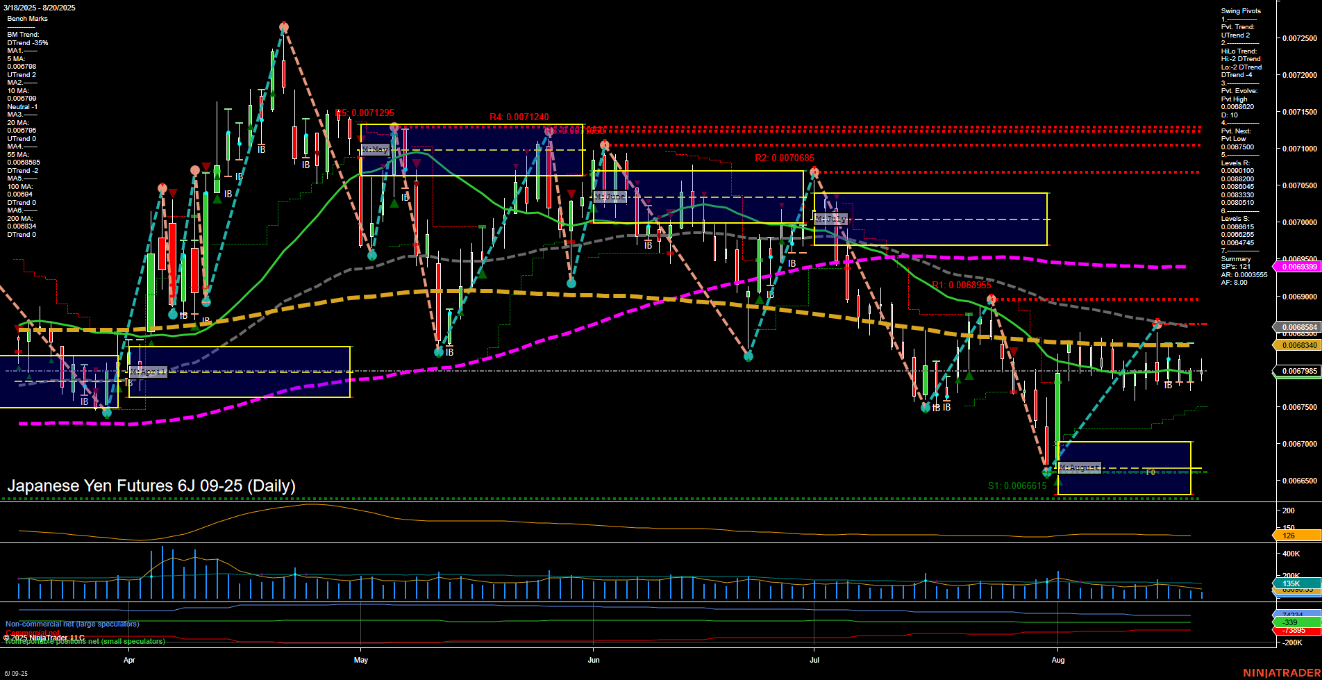 6J Japanese Yen Futures Daily Chart Analysis: 2025-Aug-20 07:02 CT