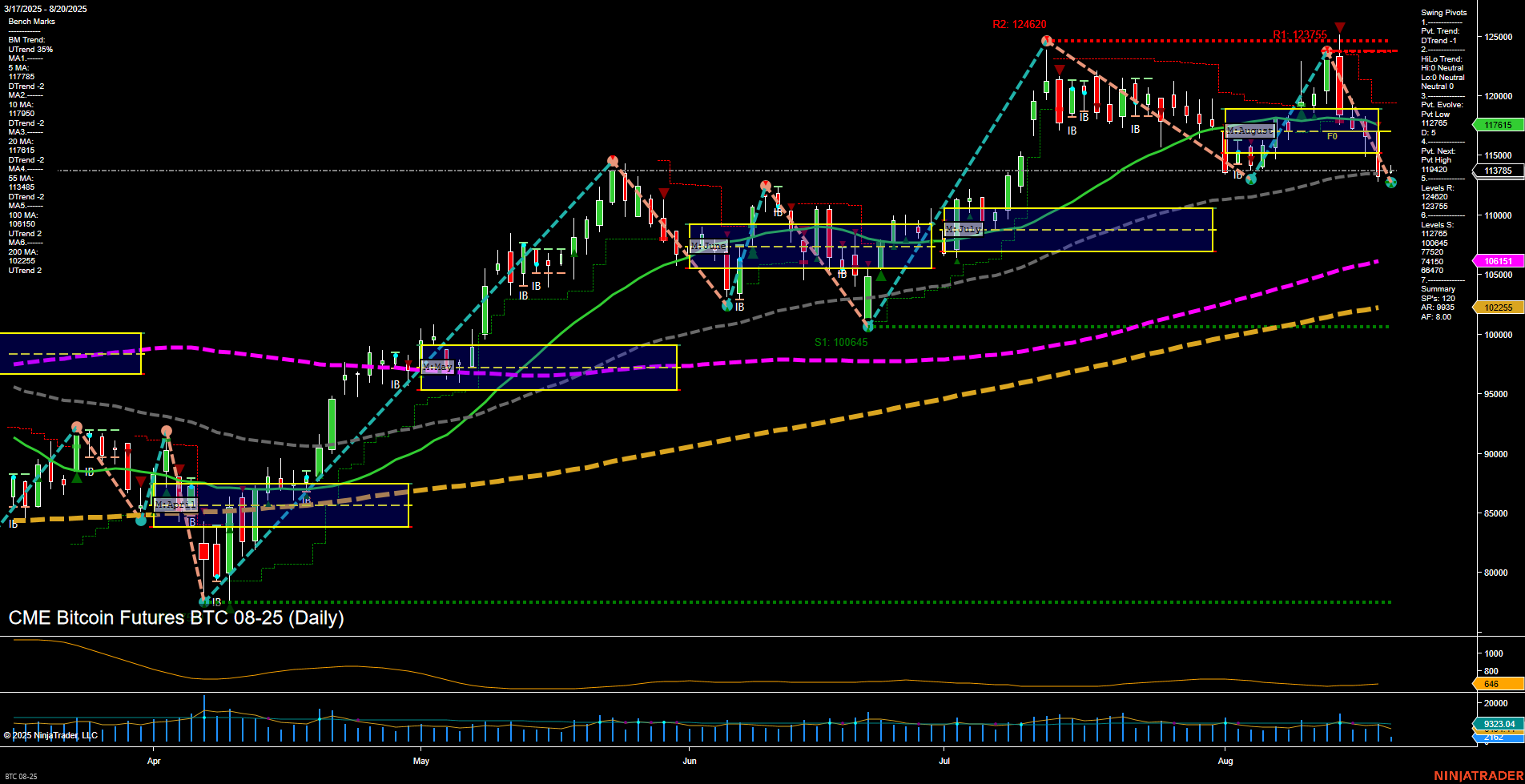 BTC CME Bitcoin Futures Daily Chart Analysis: 2025-Aug-20 07:03 CT