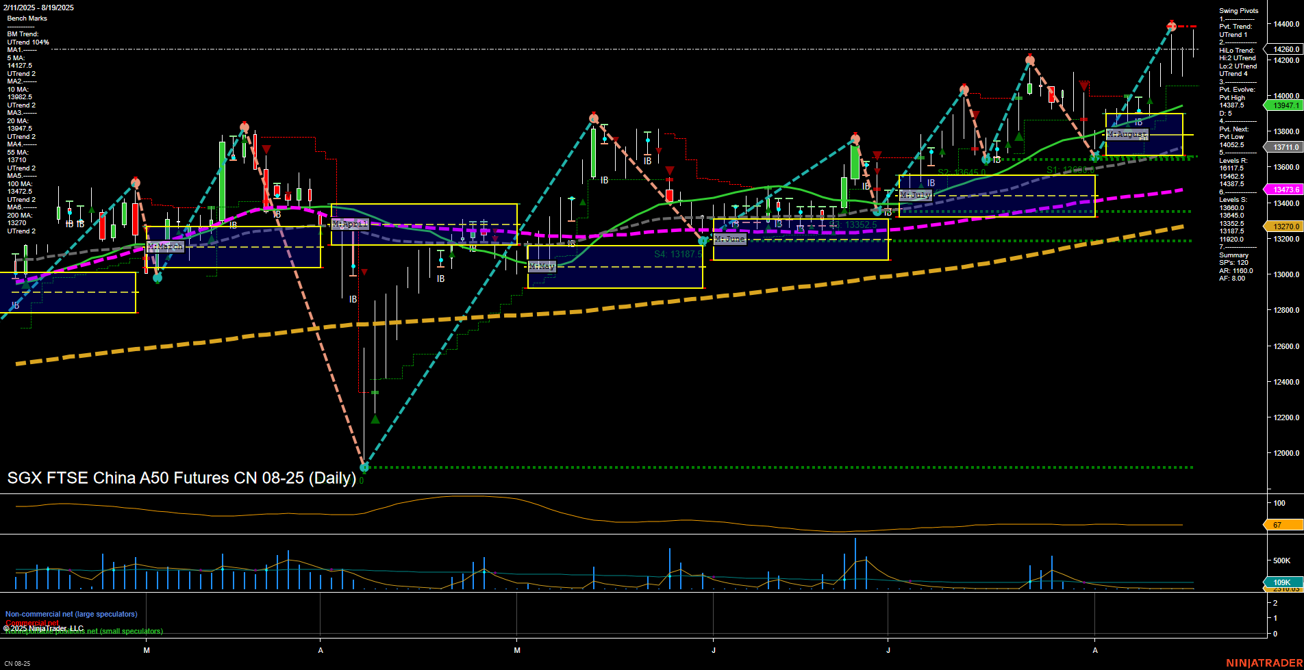 CN SGX FTSE China A50 Futures Daily Chart Analysis: 2025-Aug-20 07:05 CT