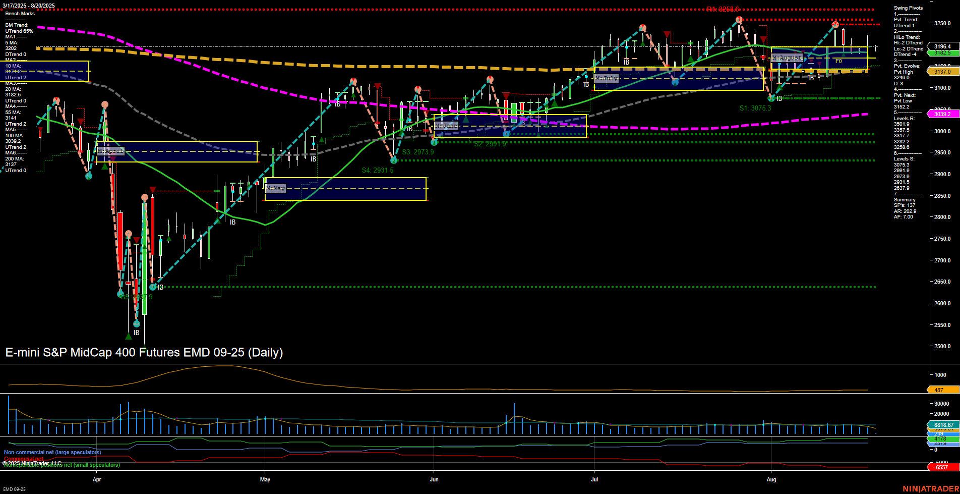 EMD E-mini S&P MidCap 400 Futures Daily Chart Analysis: 2025-Aug-20 07:06 CT